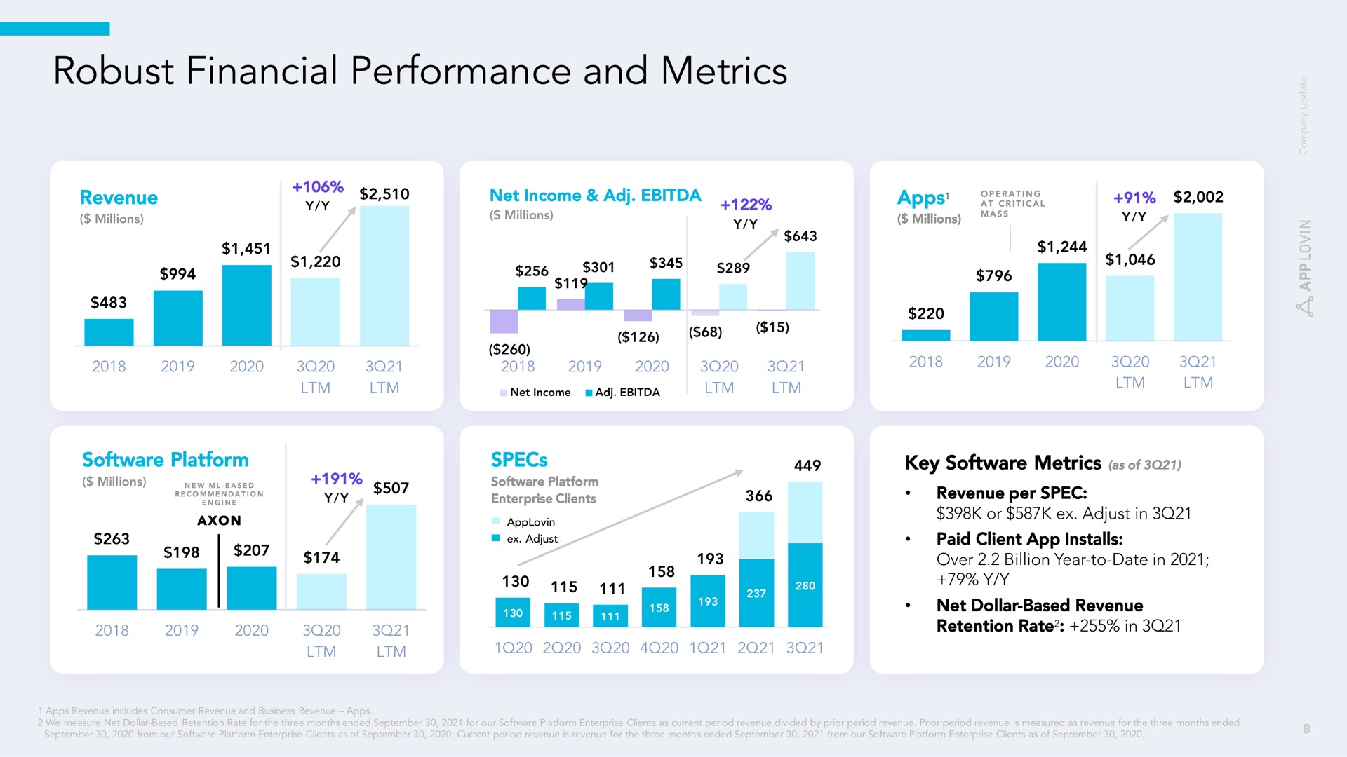 robust financial performance and metrics his | AppLovin