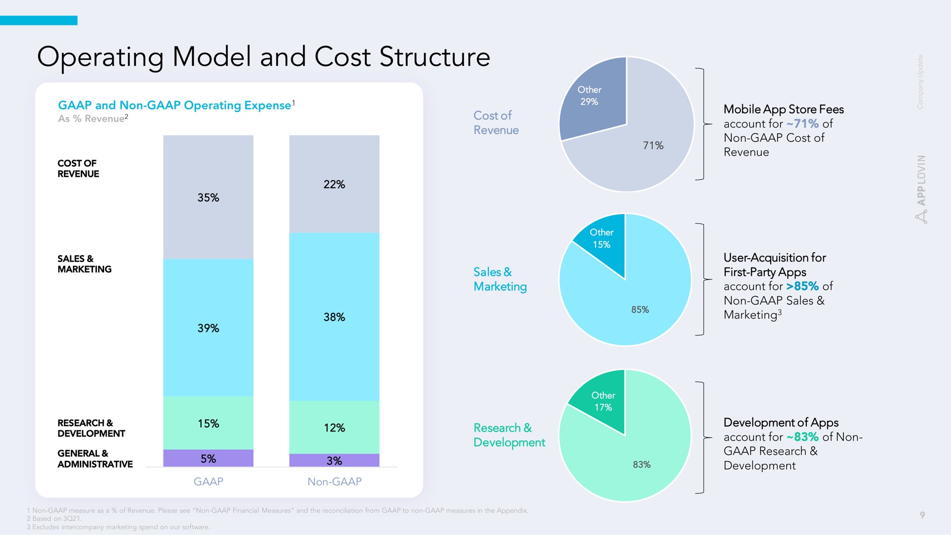 operating model and cost structure | AppLovin