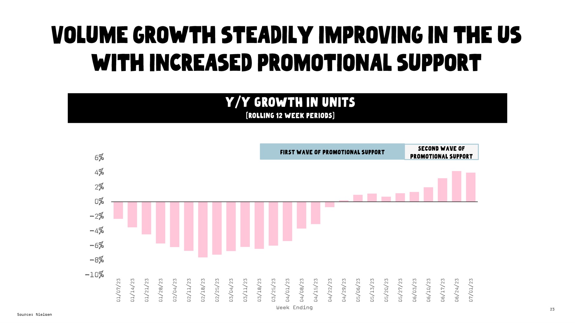 volume growth steadily improving in the us with increased promotional support | Oatly