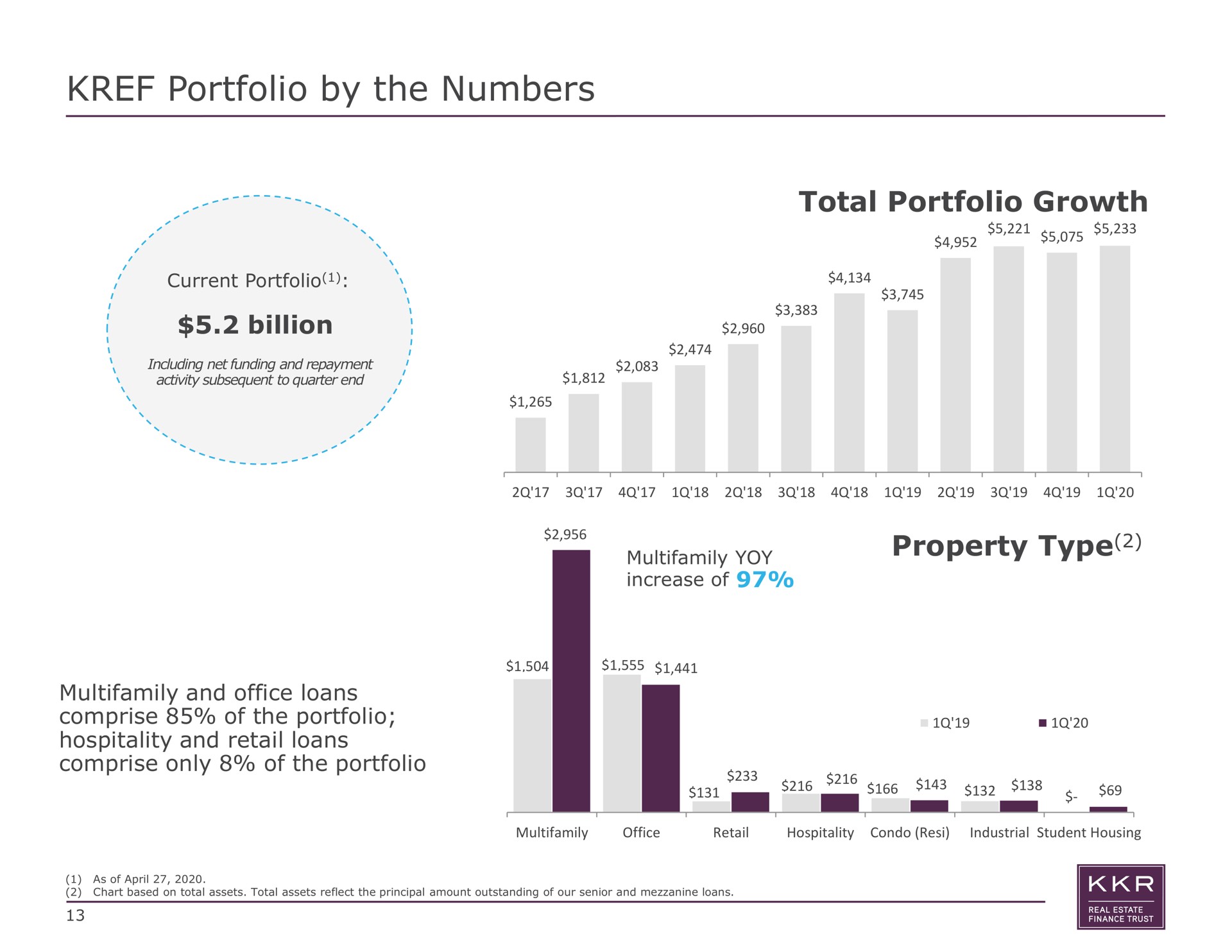 portfolio by the numbers total portfolio growth billion and office loans comprise of the portfolio hospitality and retail loans comprise only of the portfolio property type yoy | KKR Real Estate Finance Trust