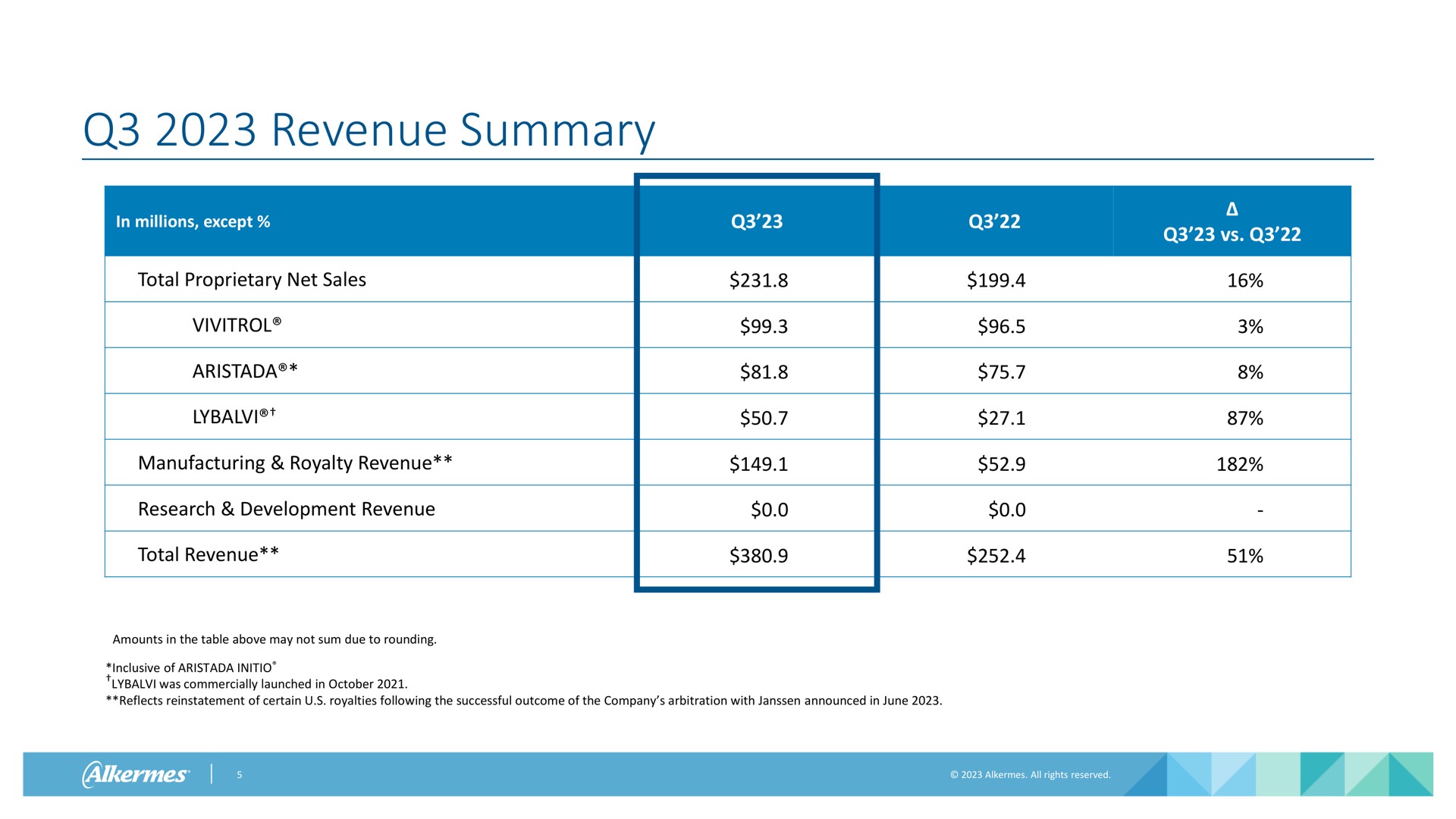 revenue summary | Alkermes