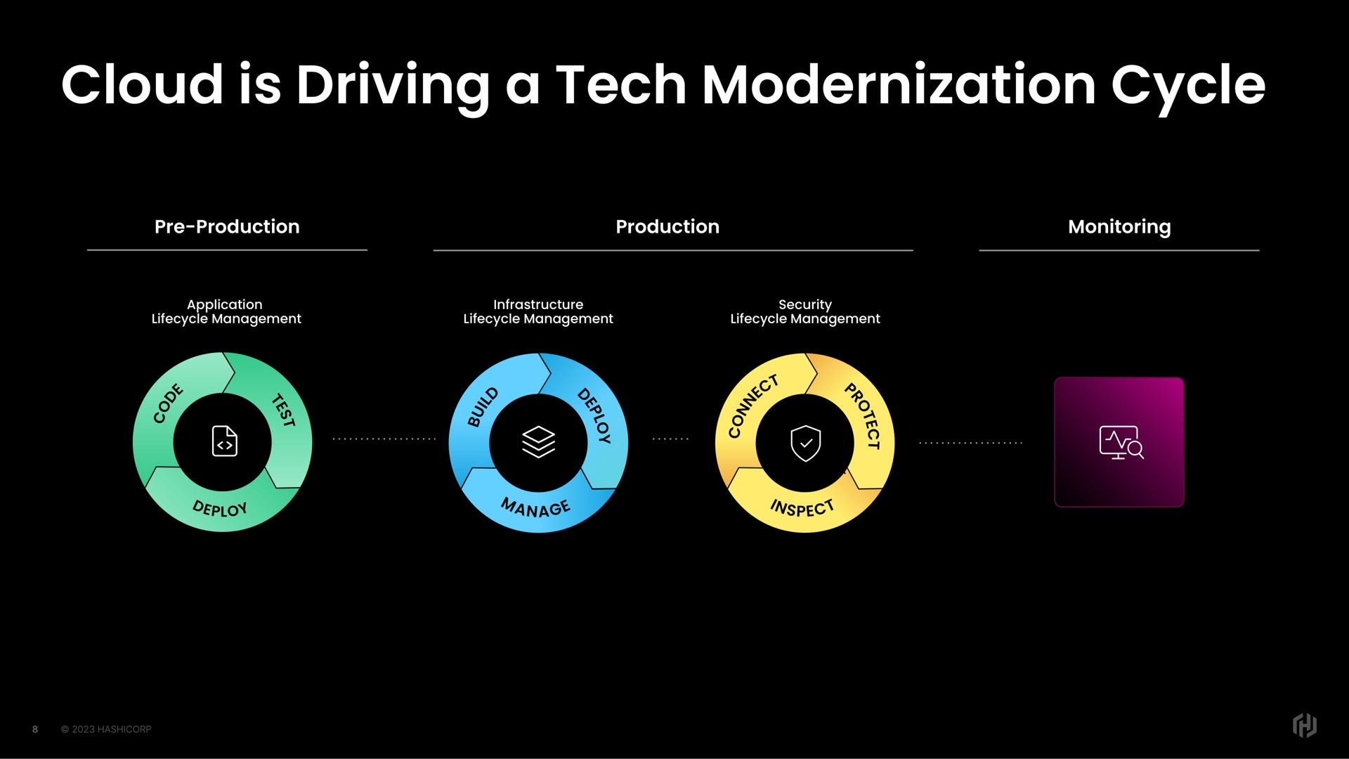 cloud is driving a tech modernization cycle | HashiCorp