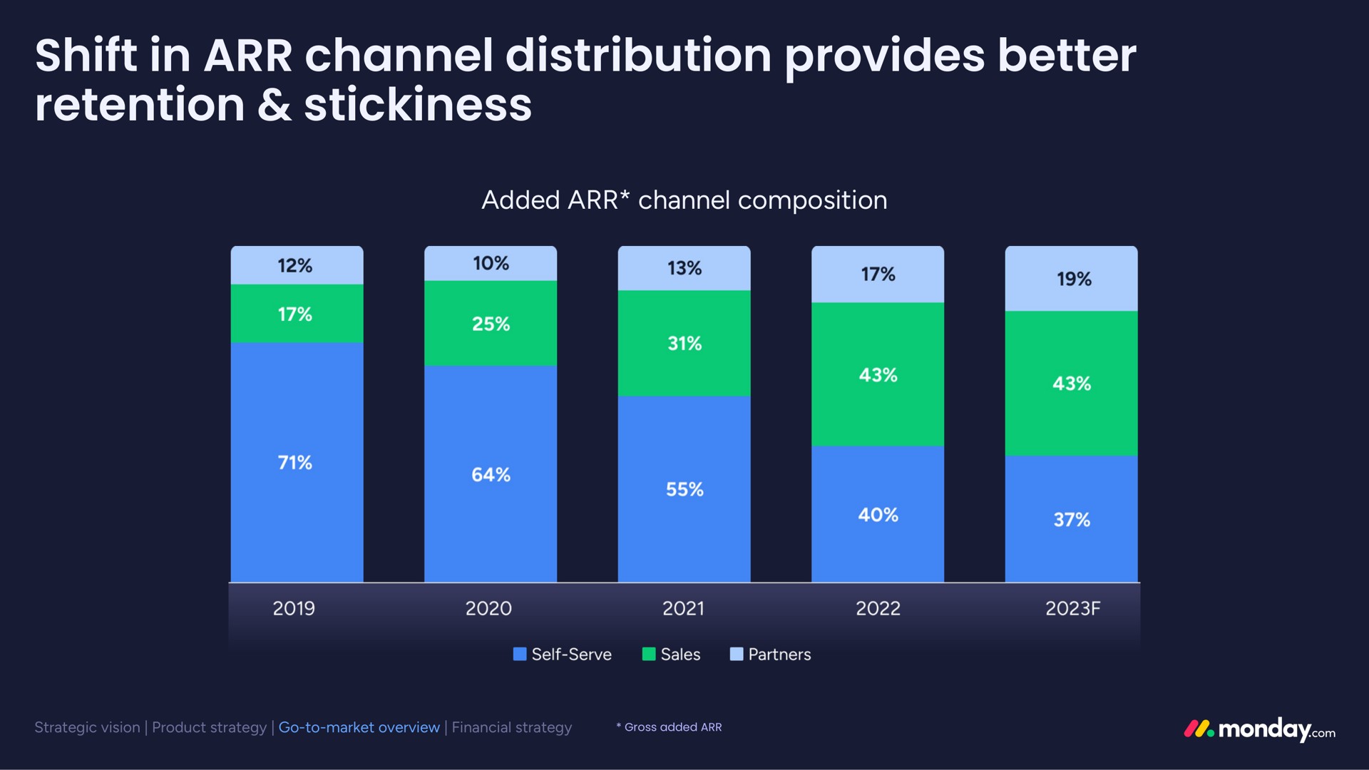 shift in channel distribution provides better retention stickiness | monday.com