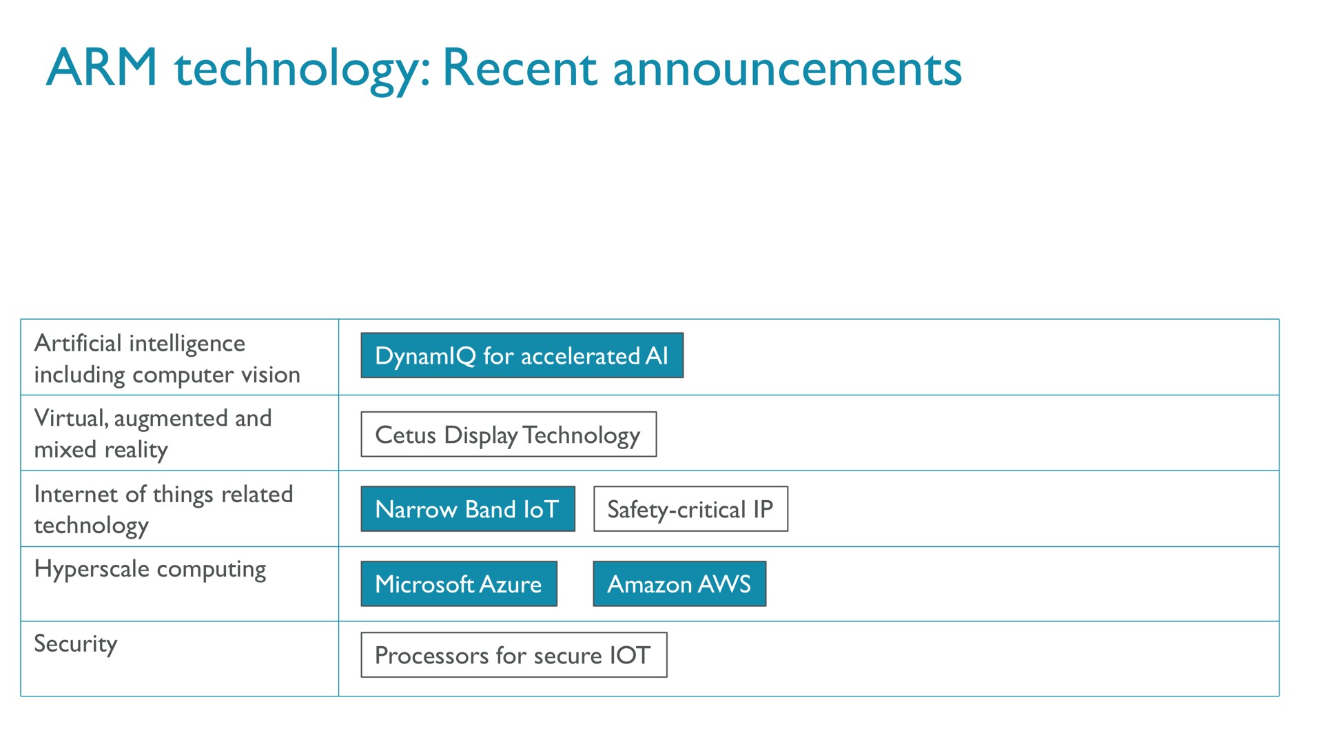 arm technology recent announcements | SoftBank