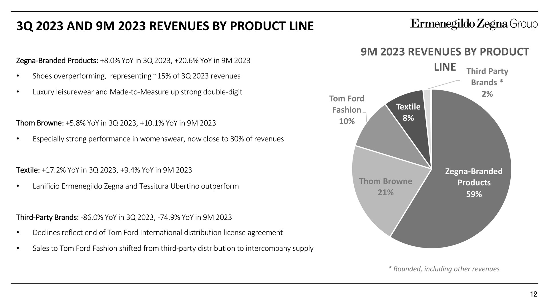 and revenues by product line revenues by product line | Zegna