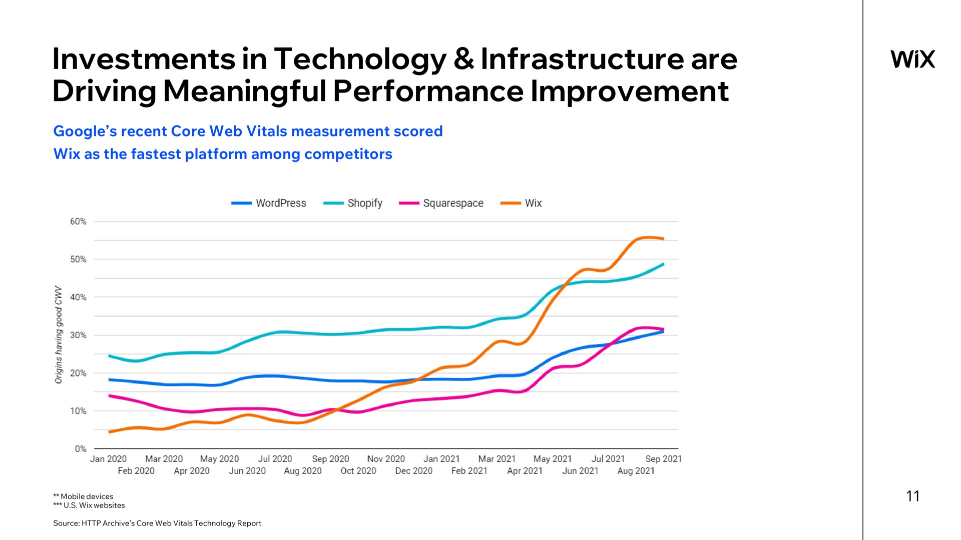investments in technology infrastructure are driving meaningful performance improvement | Wix