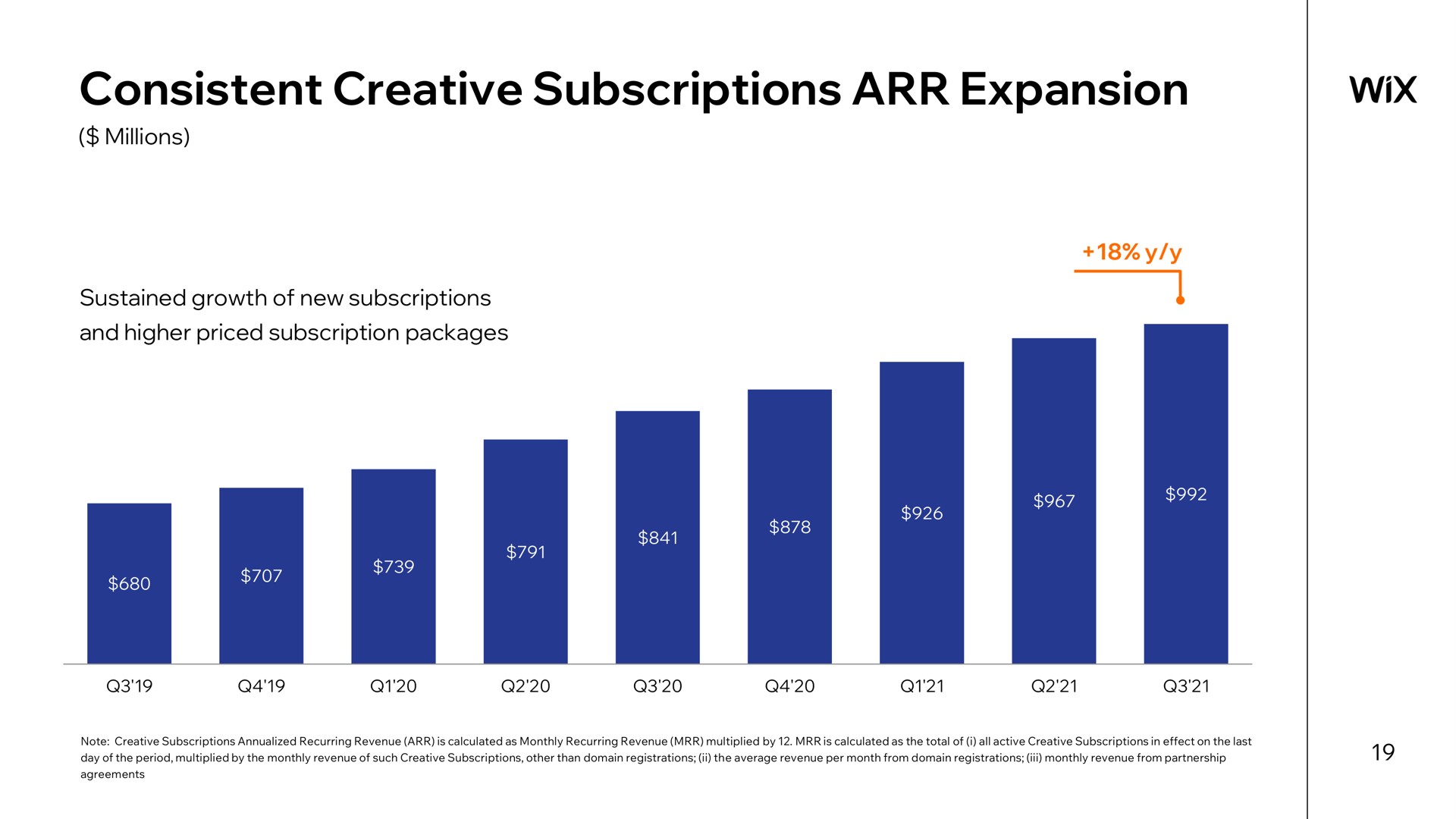 consistent creative subscriptions expansion | Wix
