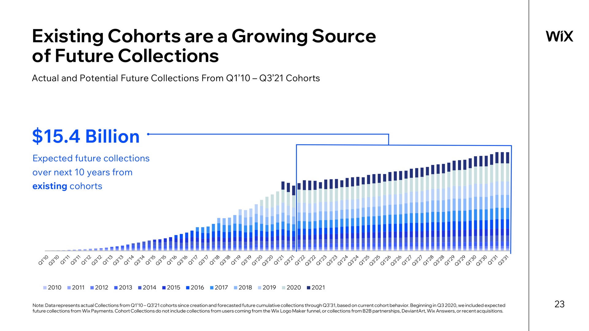 existing cohorts are a growing source of future collections billion | Wix