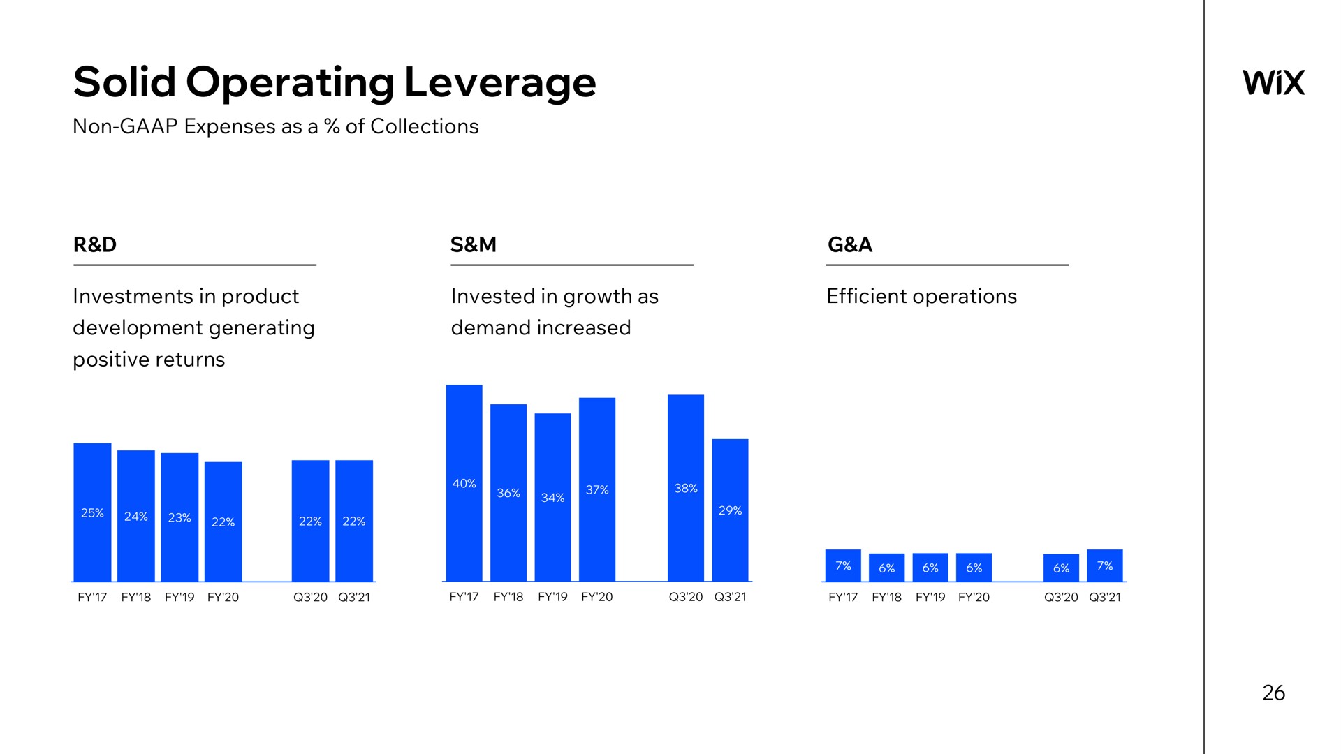 solid operating leverage | Wix