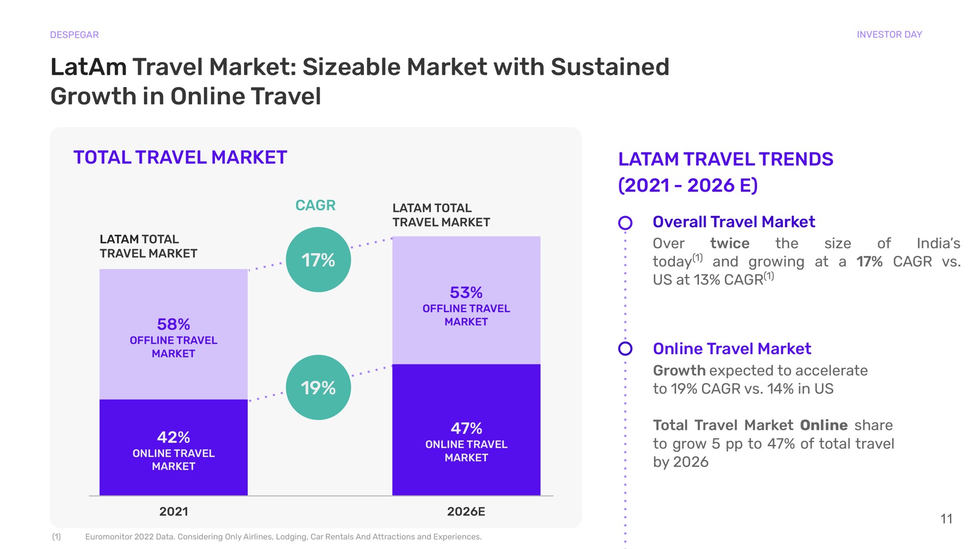 travel market sizeable market with sustained growth in travel total travel market travel trends overall travel market over twice today and growing at a us at size the of travel market growth expected to accelerate to in us total travel market share to grow to of total travel by | Despegar