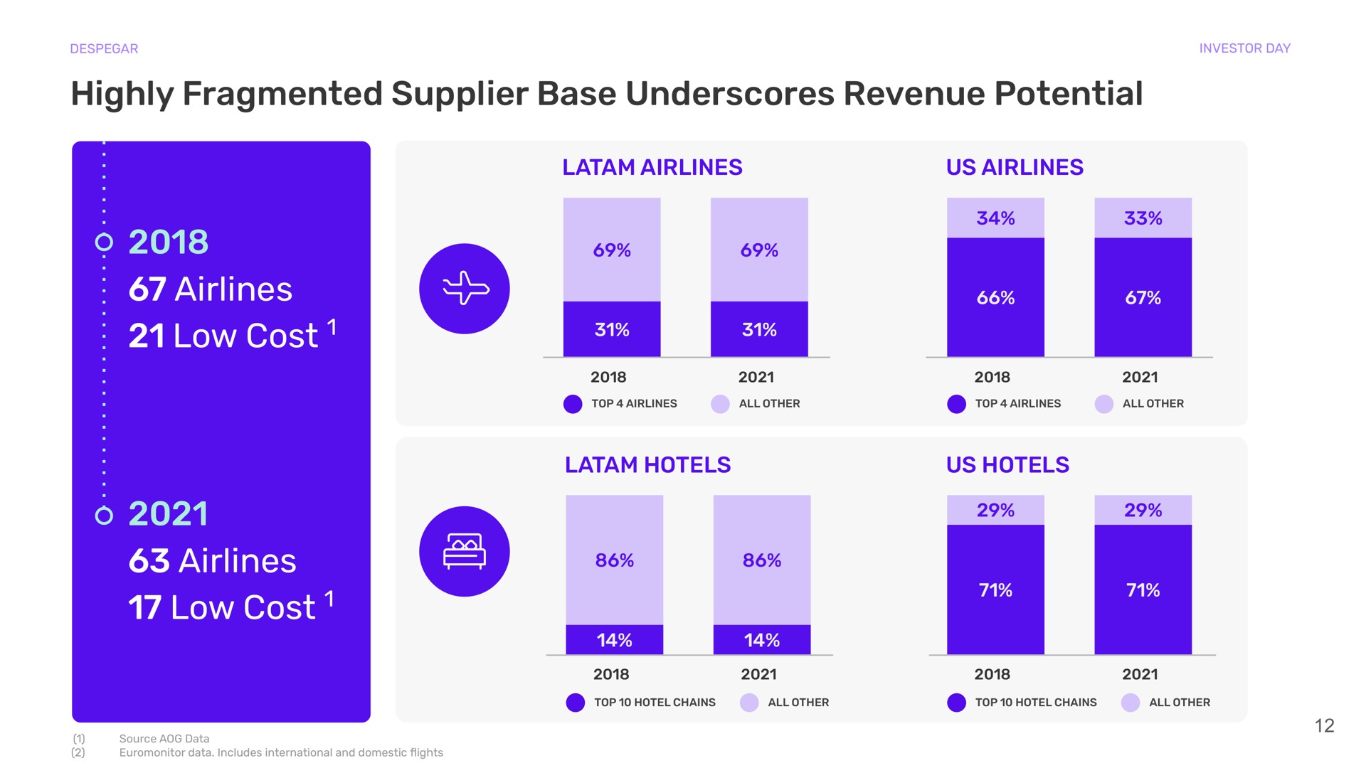 highly fragmented supplier base underscores revenue potential low cost low cost us hotels us hotels an mela ores a | Despegar