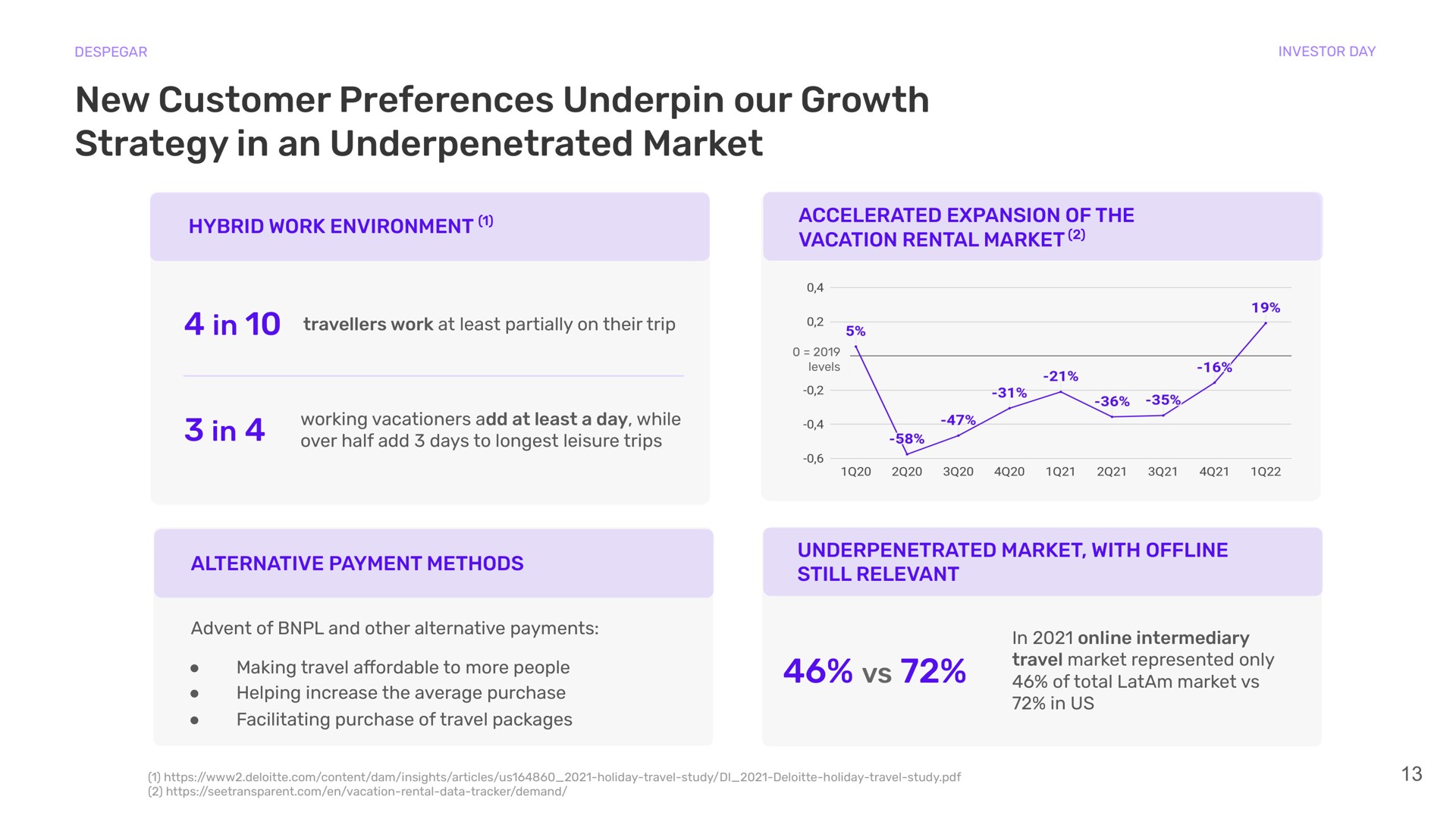 new customer preferences underpin our growth strategy in an market hybrid work environment accelerated expansion of the vacation rental market in in fico alternative payment methods market with still relevant | Despegar