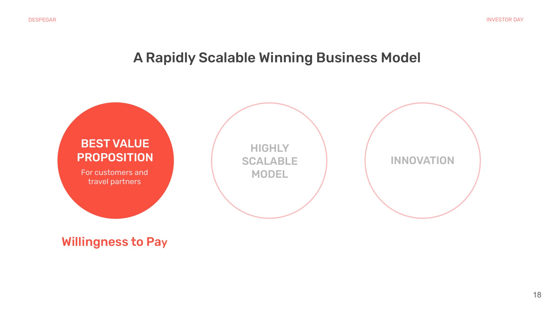 a rapidly scalable winning business model best value proposition for customers and travel partners highly scalable model innovation willingness to pay soy | Despegar