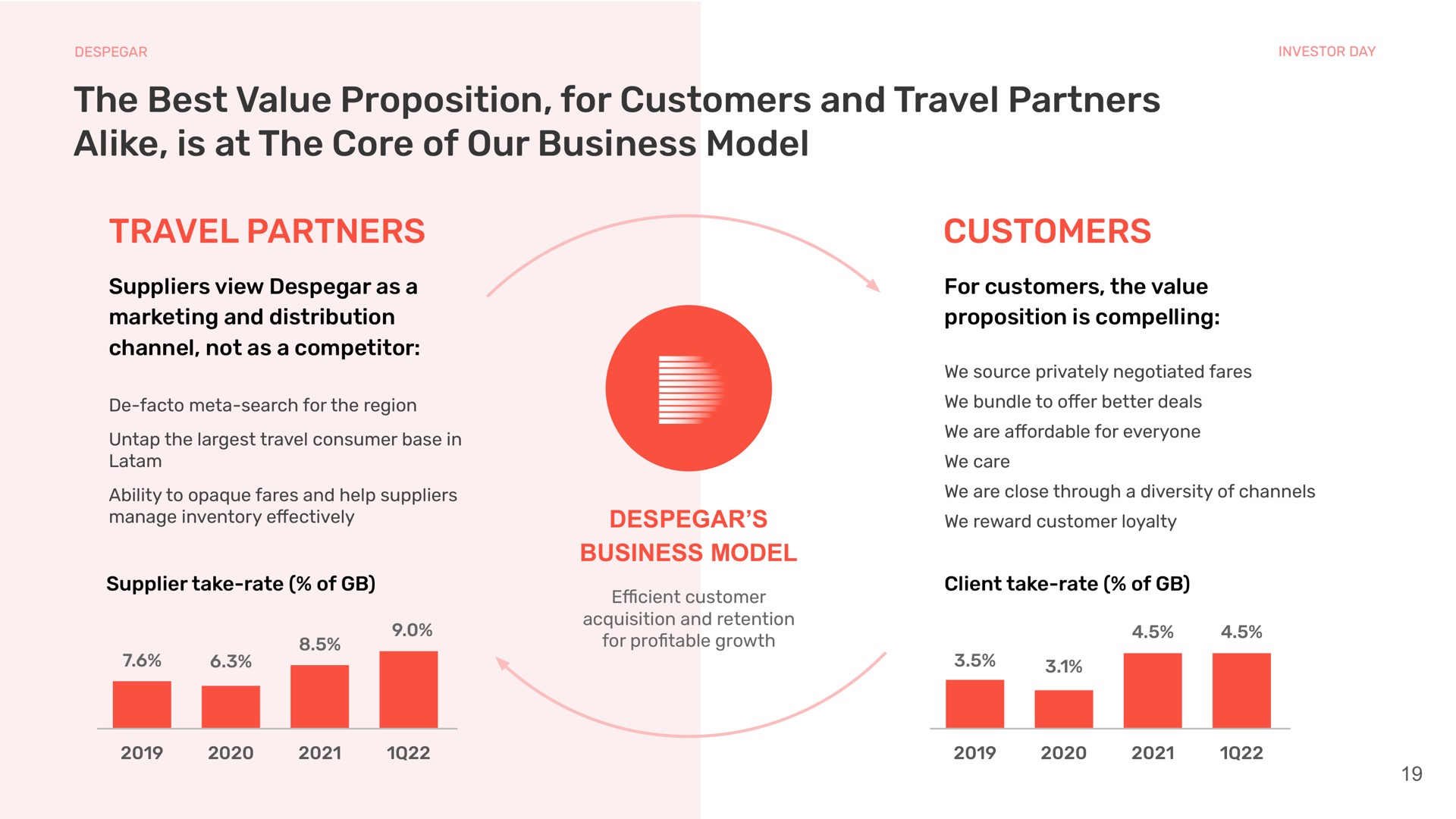 the best value proposition for customers and travel partners alike is at the core of our business model travel partners suppliers view as a marketing and distribution channel not as a competitor supplier take rate of business model customers for customers the value proposition is compelling client take rate of | Despegar