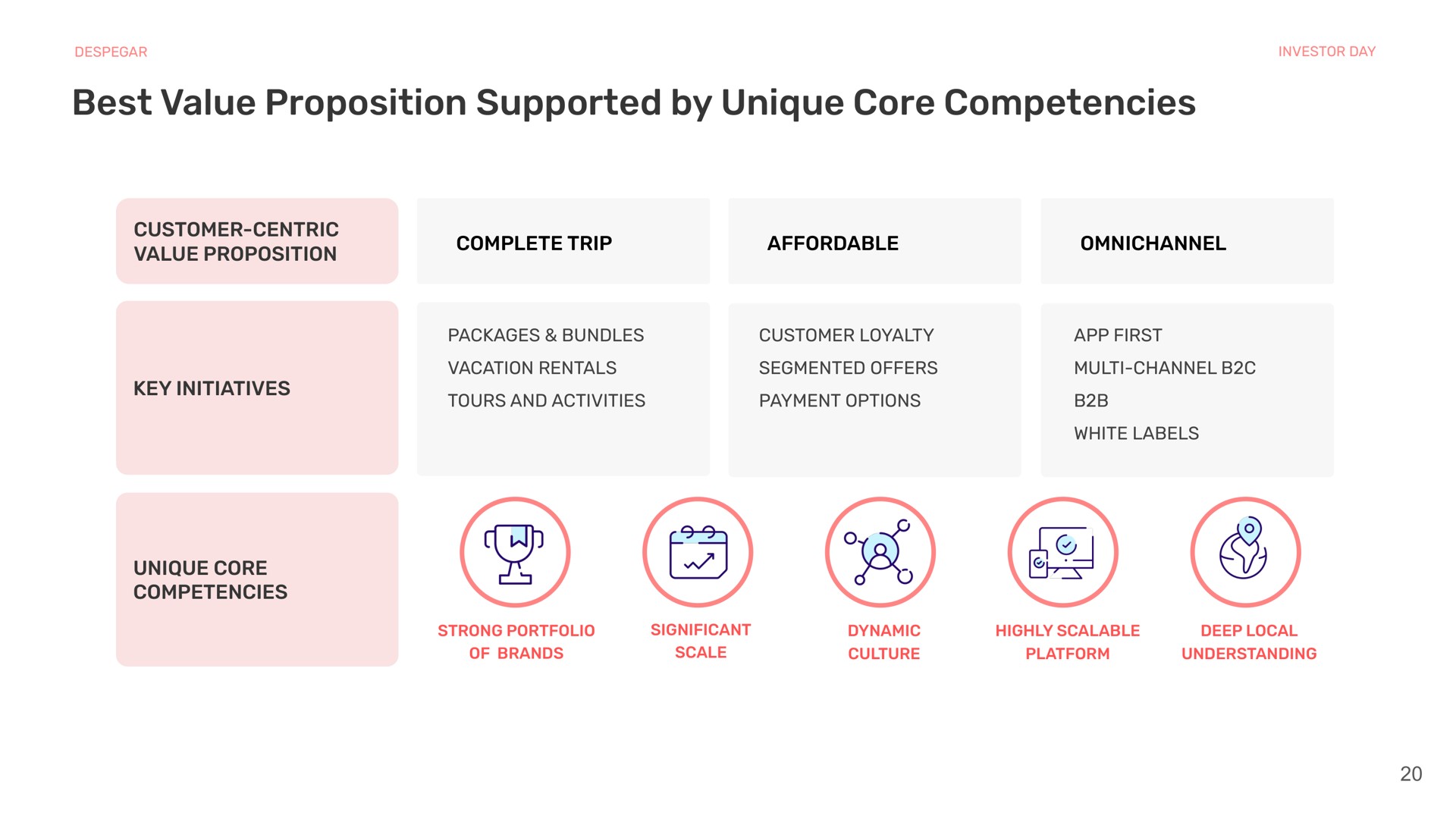 best value proposition supported by unique core competencies customer centric value proposition complete trip affordable key initiatives unique core competencies | Despegar