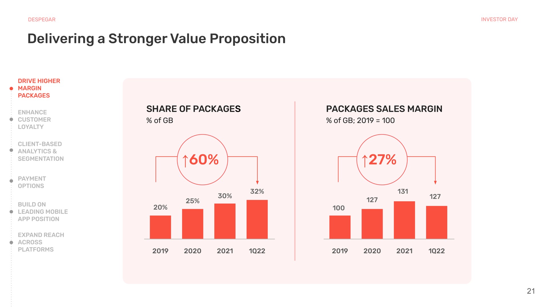 delivering a value proposition share of packages of packages sales margin of | Despegar