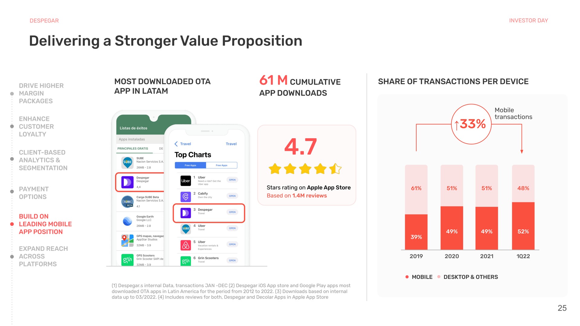 delivering a value proposition most in cumulative share of transactions per device | Despegar