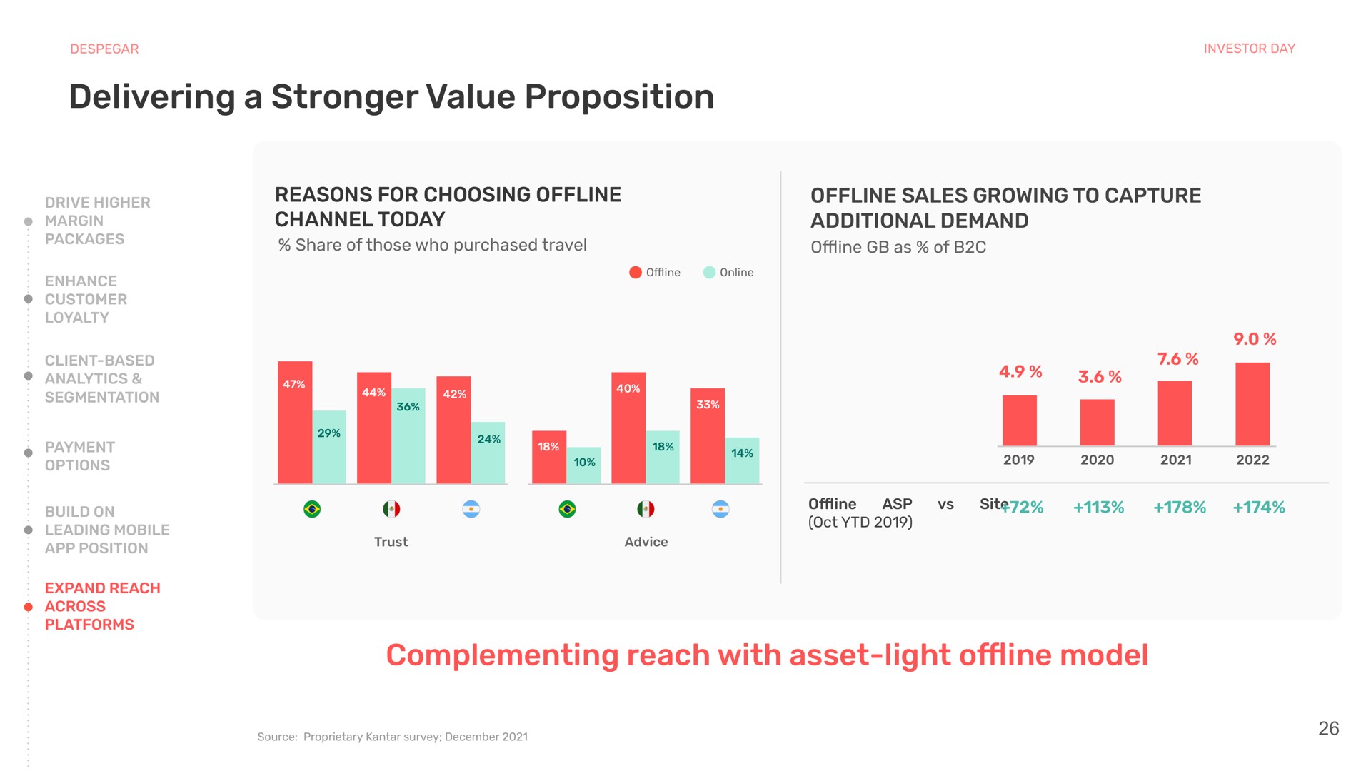 delivering a value proposition reasons for choosing channel today sales growing to capture additional demand complementing reach with asset light model | Despegar