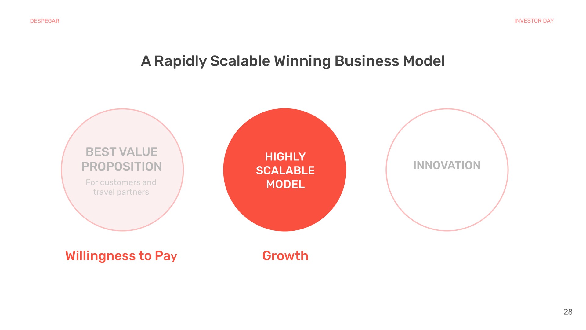 a rapidly scalable winning business model best value proposition for customers and travel partners highly scalable model innovation willingness to pay growth at | Despegar