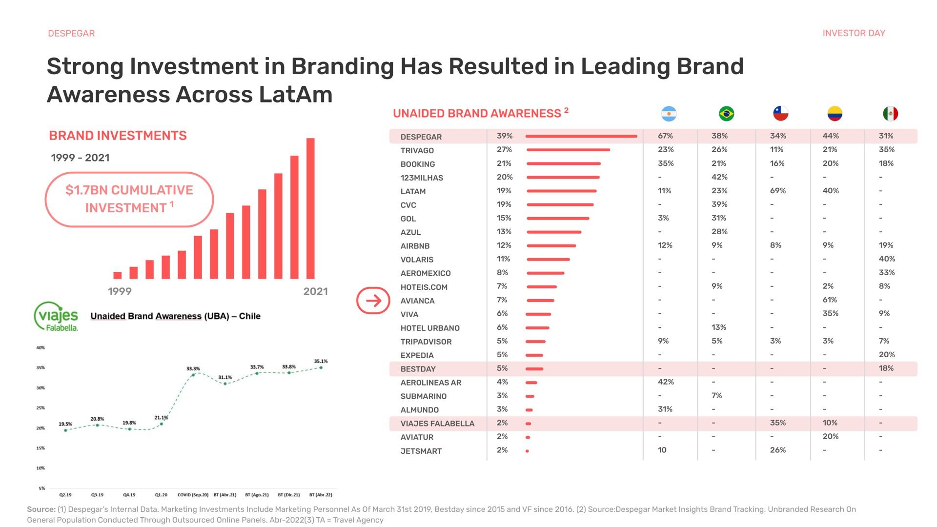 strong investment in branding has resulted in leading brand awareness across brand investments cumulative investment | Despegar