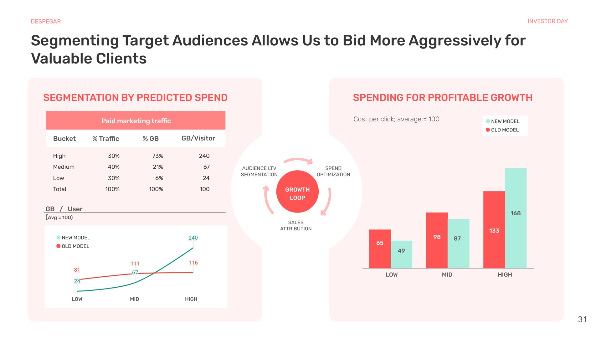 segmenting target audiences allows us to bid more aggressively for valuable clients segmentation by predicted spend spending for profitable growth | Despegar