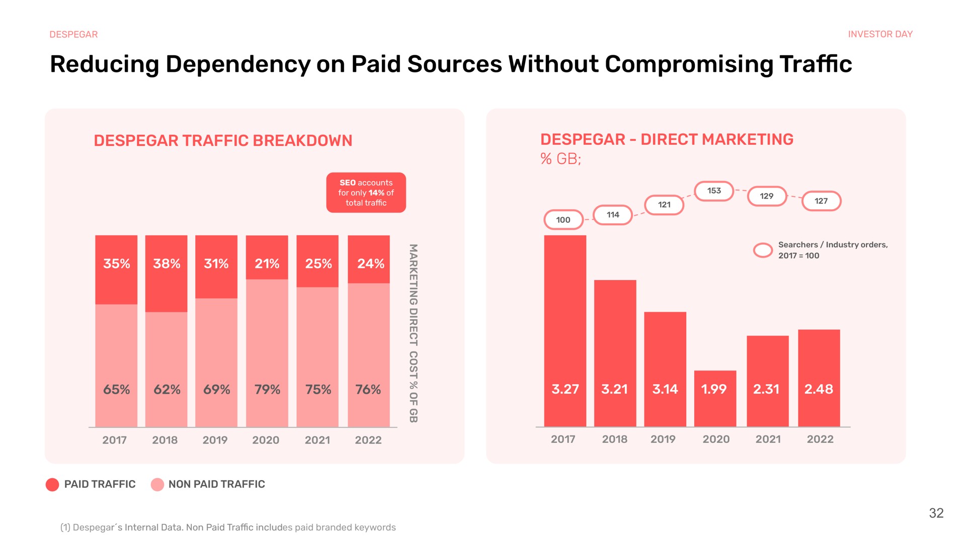 reducing dependency on paid sources without compromising traffic traffic breakdown direct marketing | Despegar