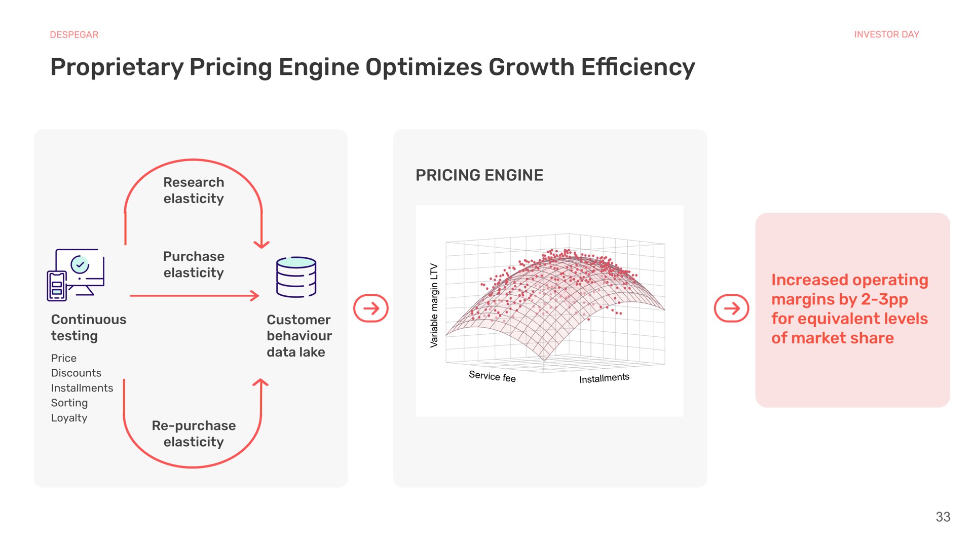 proprietary pricing engine optimizes growth efficiency research elasticity purchase elasticity customer behaviour data lake continuous testing purchase elasticity pricing engine increased operating margins by for equivalent levels of market share | Despegar