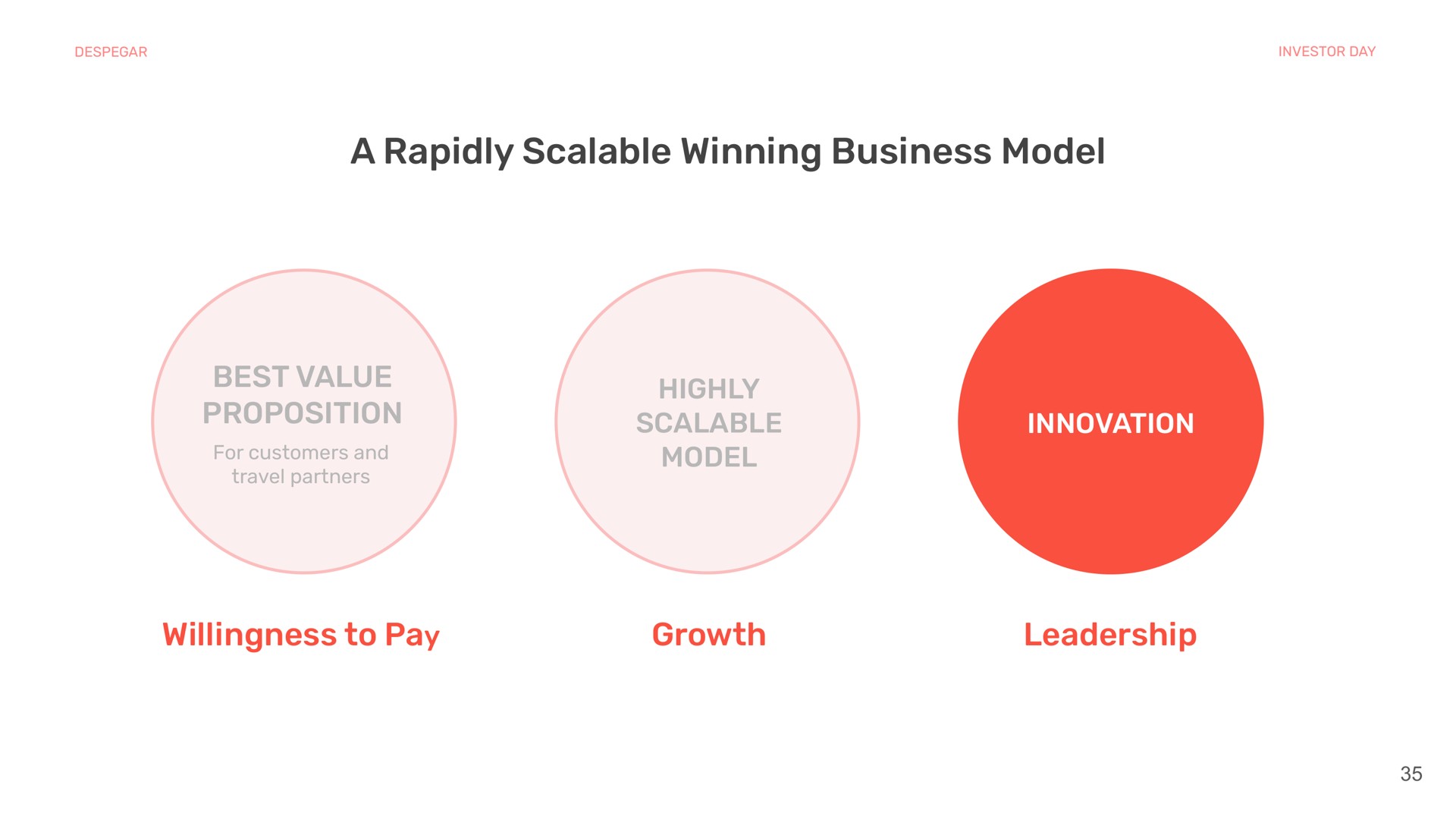 a rapidly scalable winning business model best value proposition for customers and travel partners highly scalable model innovation willingness to pay growth leadership | Despegar