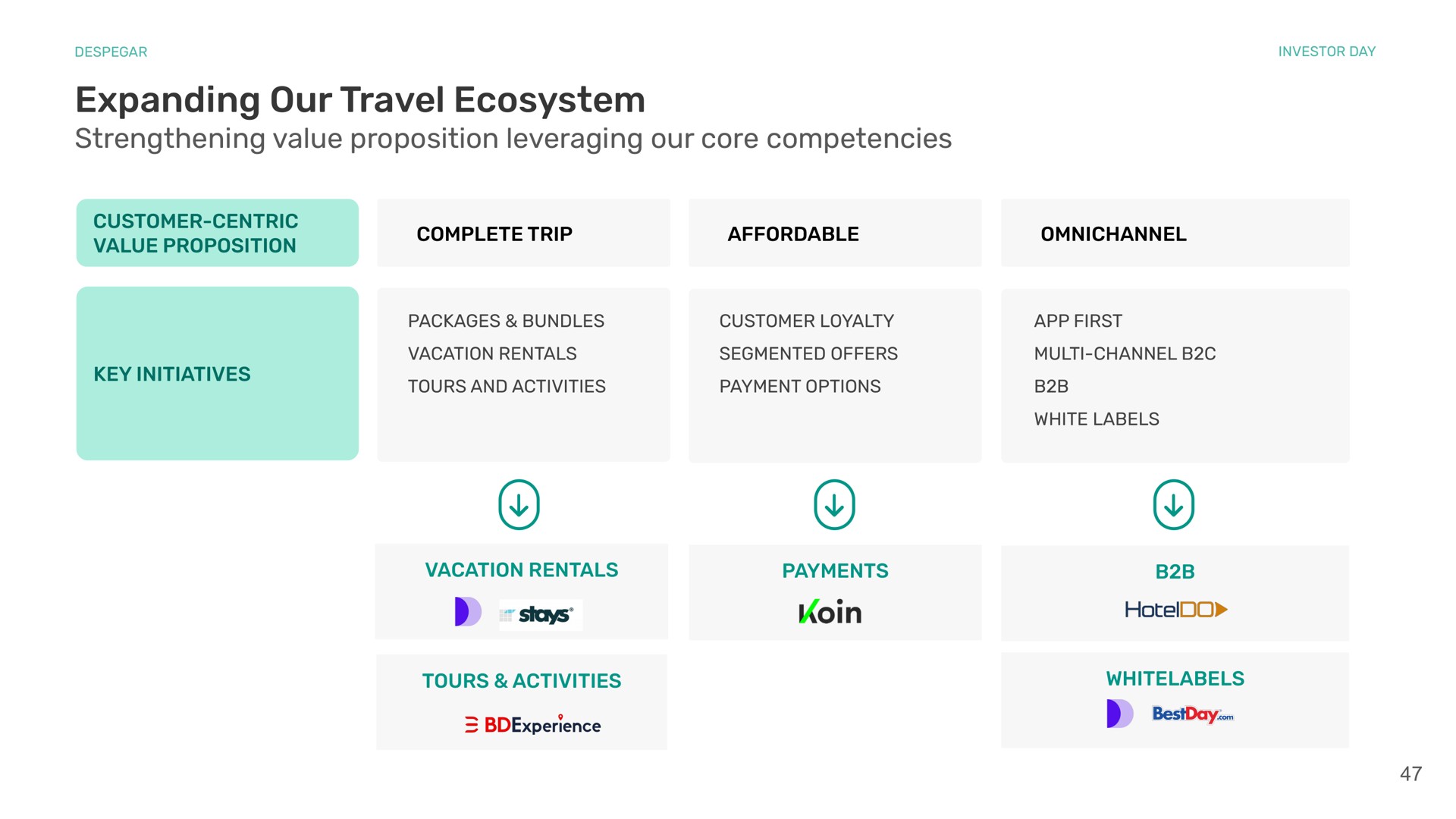 customer centric value proposition expanding our travel ecosystem strengthening value proposition leveraging our core competencies customer centric value proposition complete trip affordable key initiatives vacation rentals payments tours activities | Despegar
