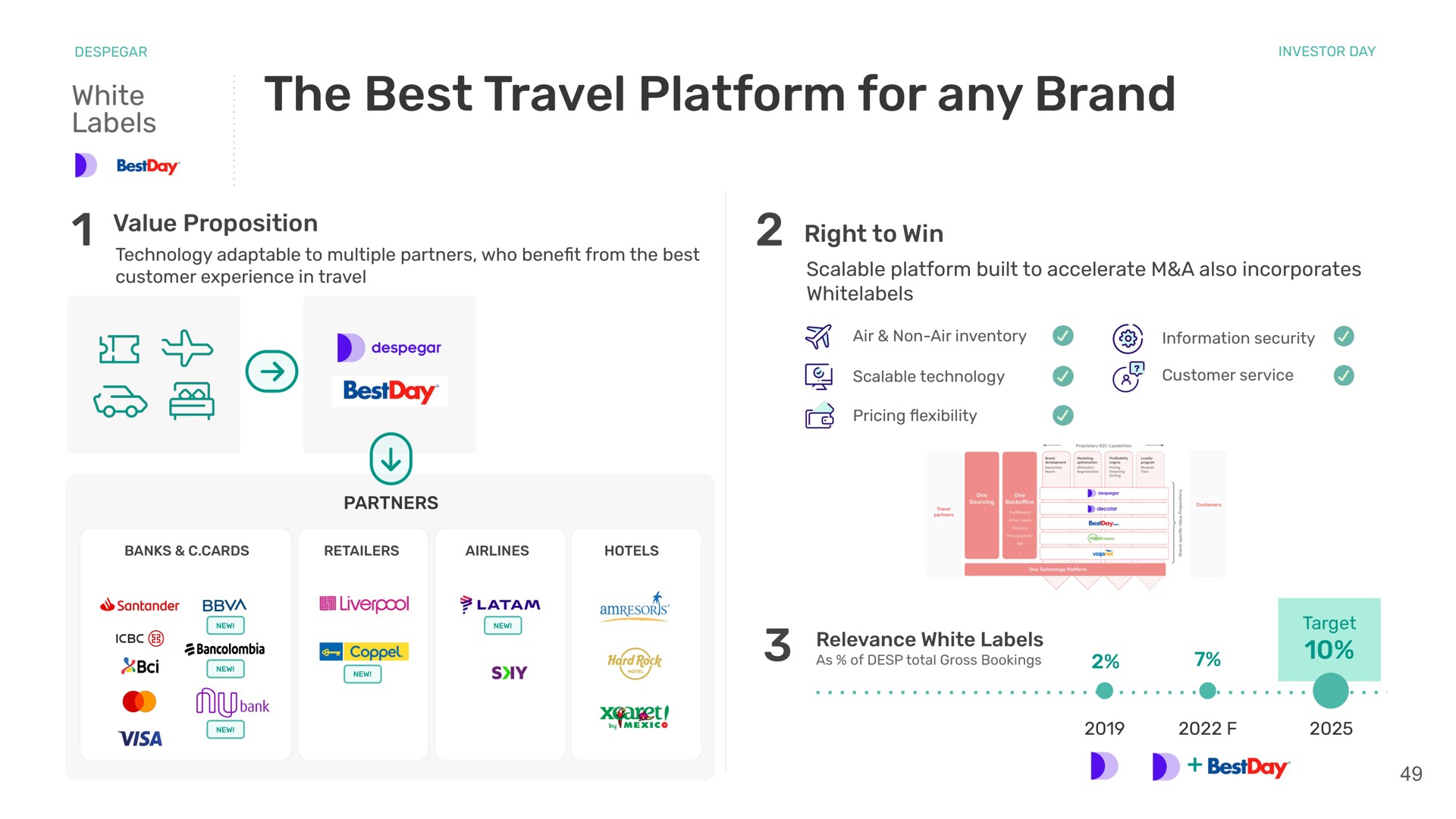 white labels the best travel platform for any brand value proposition right to win scalable platform built to accelerate a also incorporates relevance white labels | Despegar