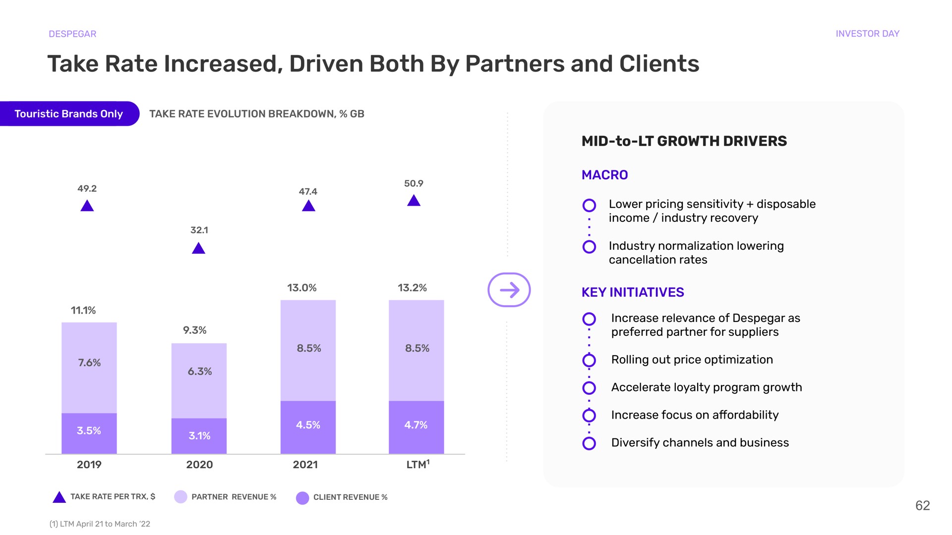 take rate increased driven both by partners and clients mid to growth drivers macro key initiatives | Despegar