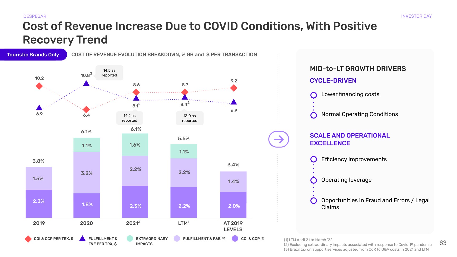 cost of revenue increase due to covid conditions with positive recovery trend mid to growth drivers cycle driven scale and operational excellence a | Despegar