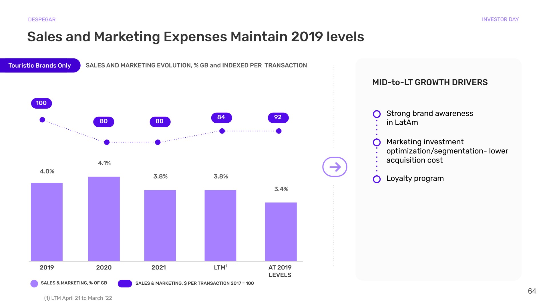 sales and marketing expenses maintain levels mid to growth drivers strong brand awareness in marketing investment optimization segmentation lower acquisition cost loyalty program | Despegar