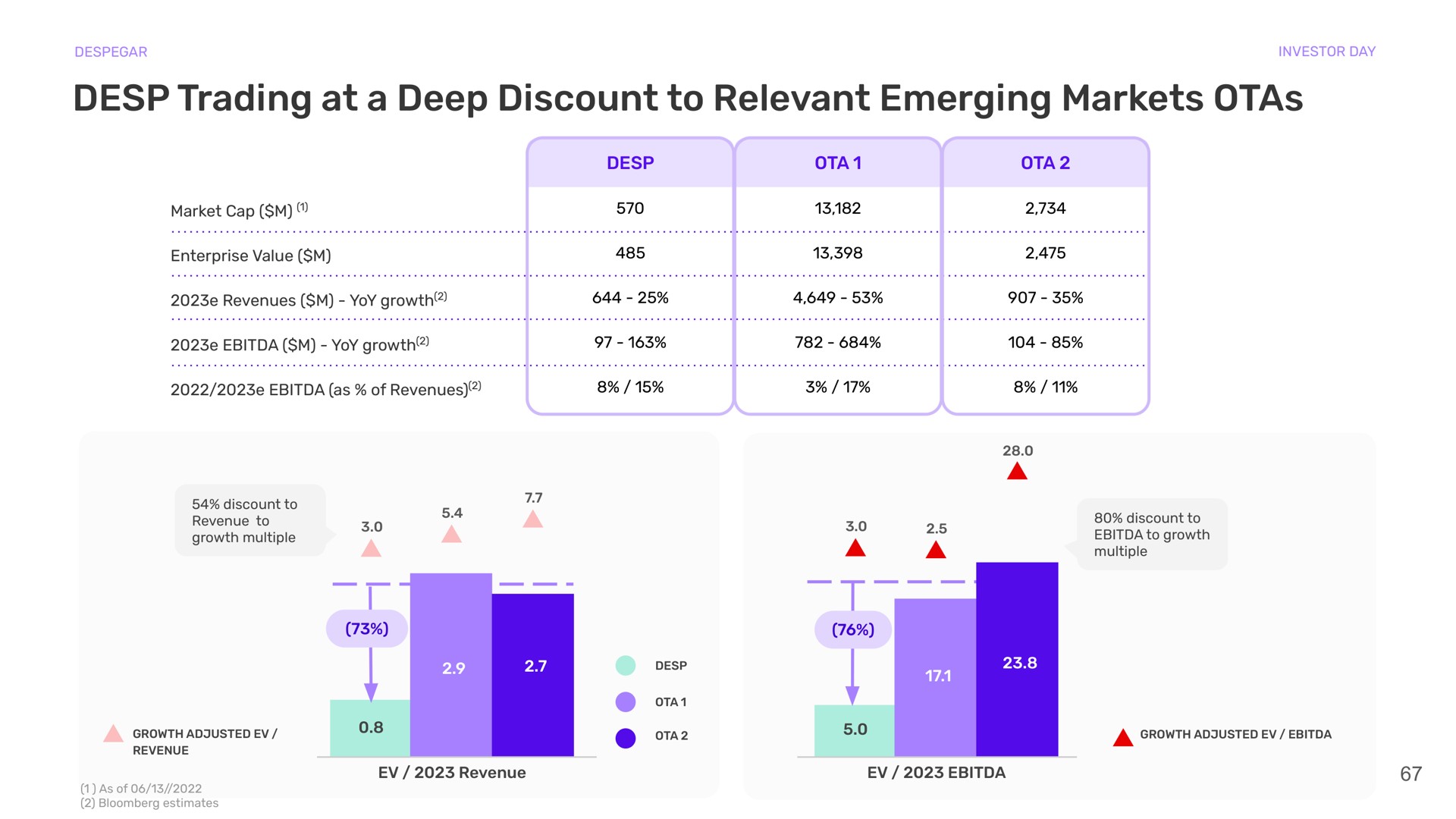 trading at a deep discount to relevant emerging markets | Despegar