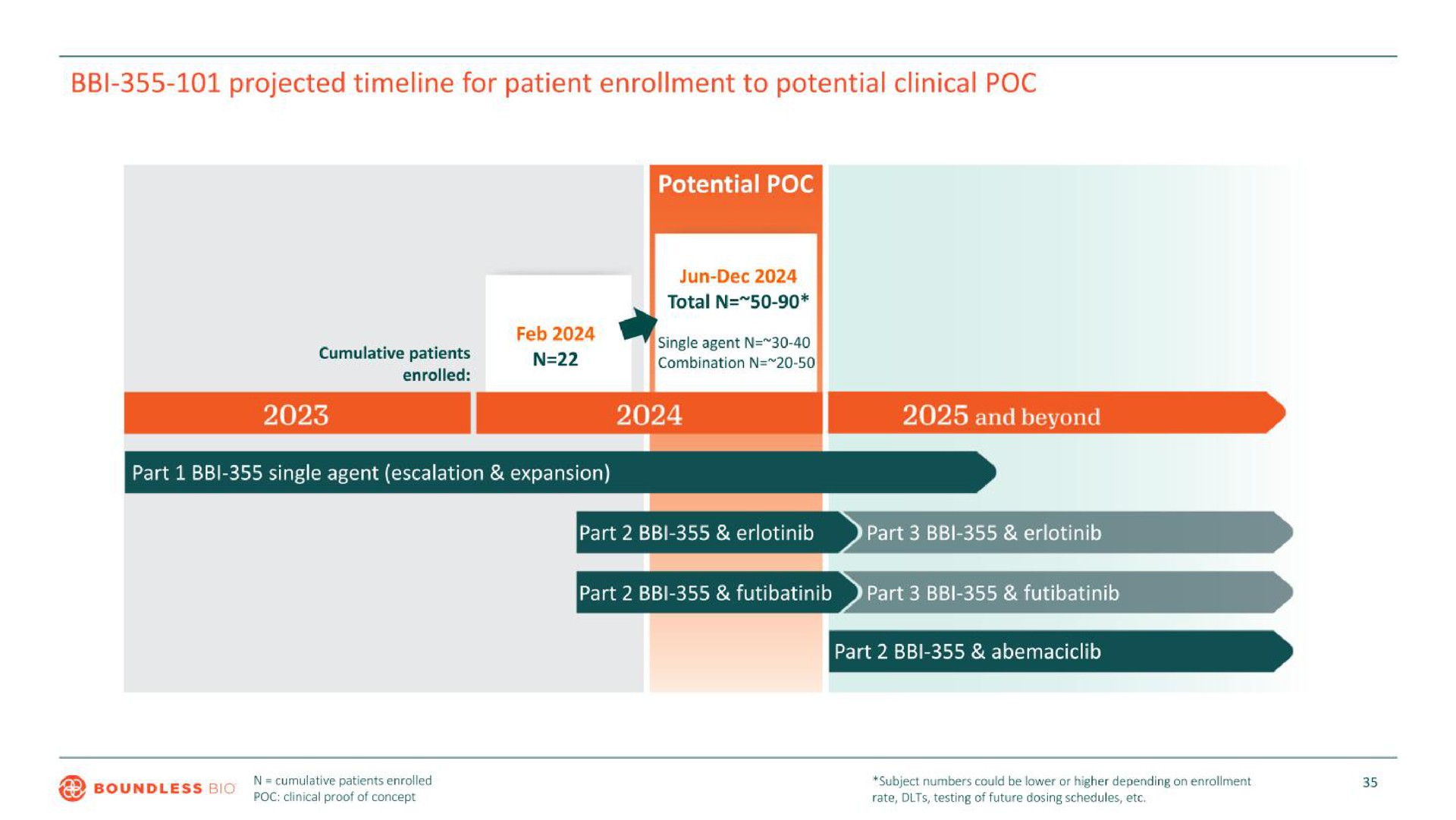 projected for patient enrollment to potential clinical and beyond | Boundless Bio