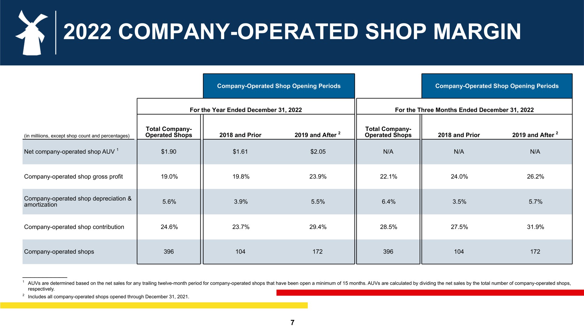 company operated shop margin | Dutch Bros