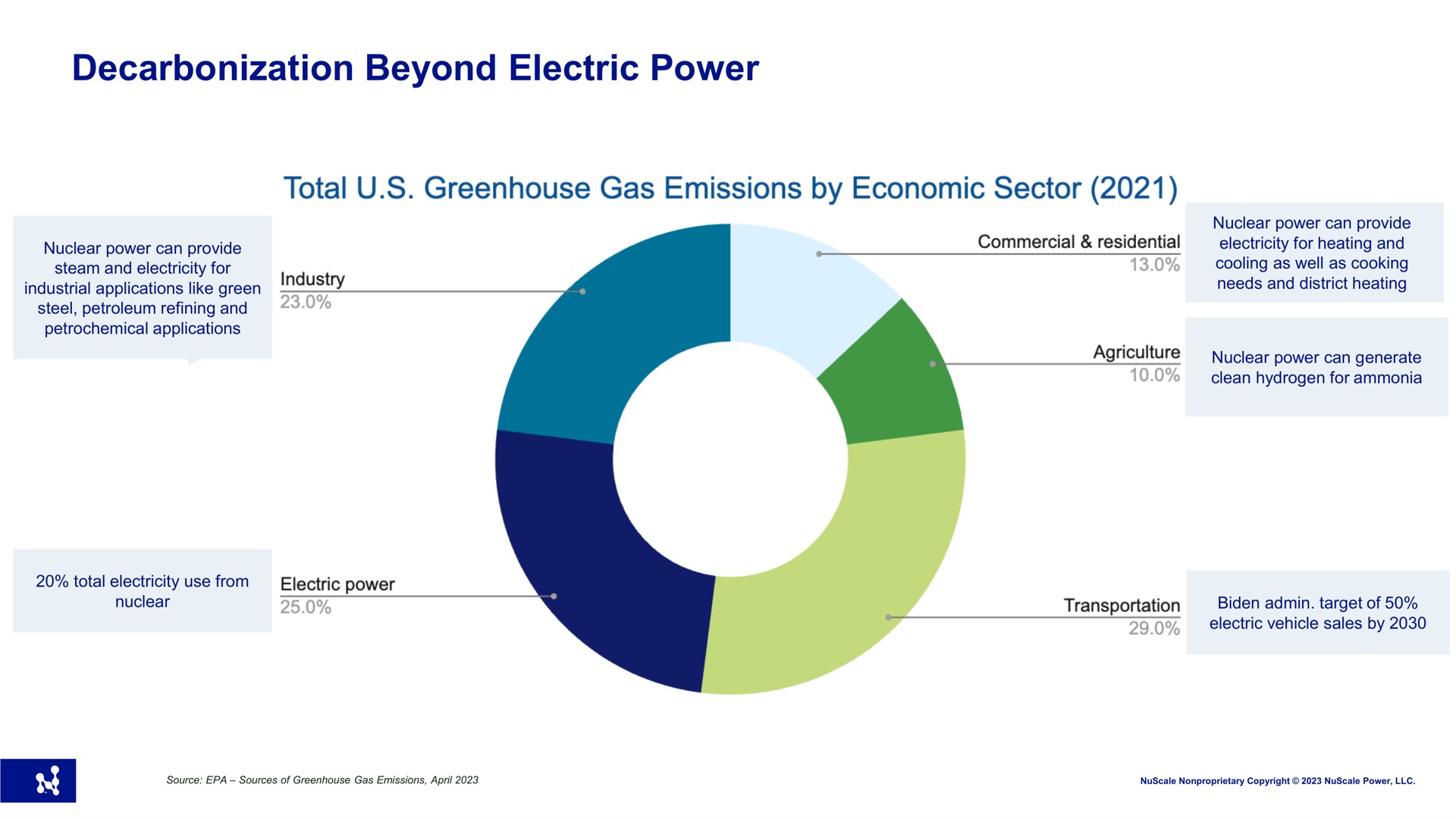 decarbonization beyond electric power total greenhouse gas emissions by economic sector | Nuscale