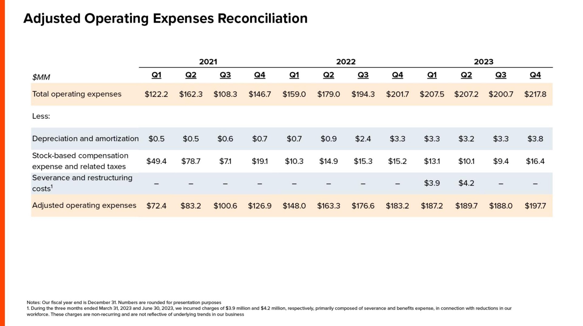 adjusted operating expenses reconciliation total operating expenses depreciation and amortization costs adjusted operating expenses | Reddit