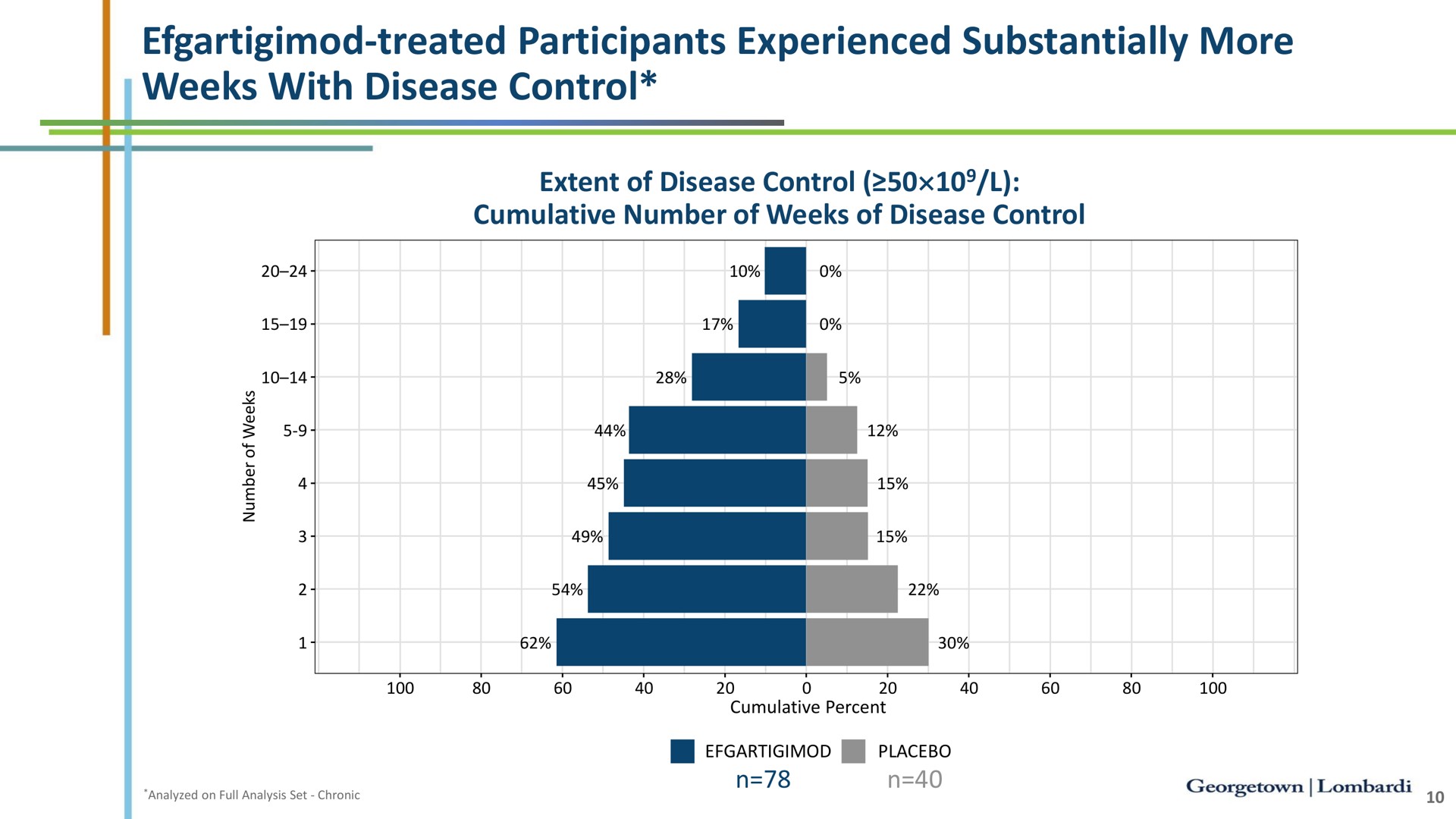 treated participants experienced substantially more weeks with disease control | argenx SE