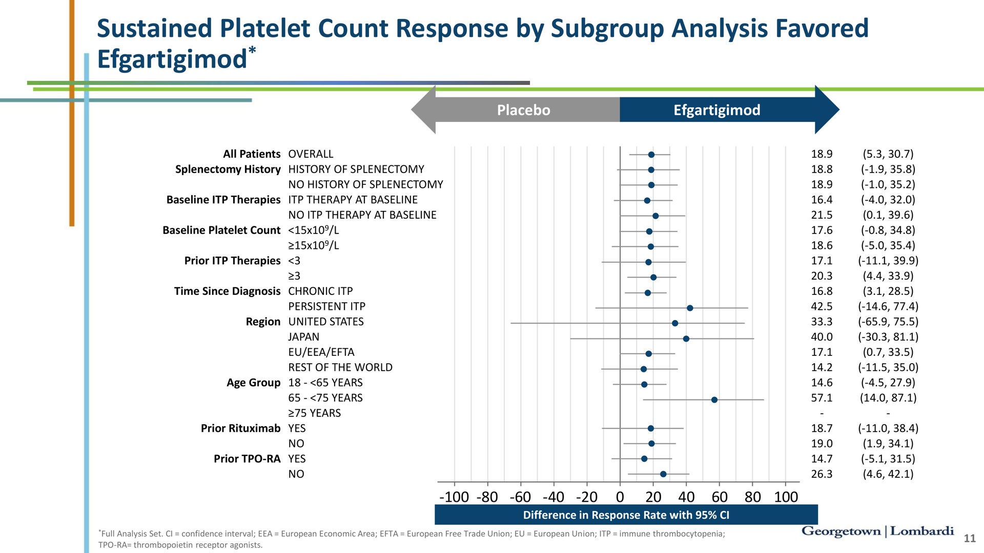 sustained platelet count response by subgroup analysis favored | argenx SE