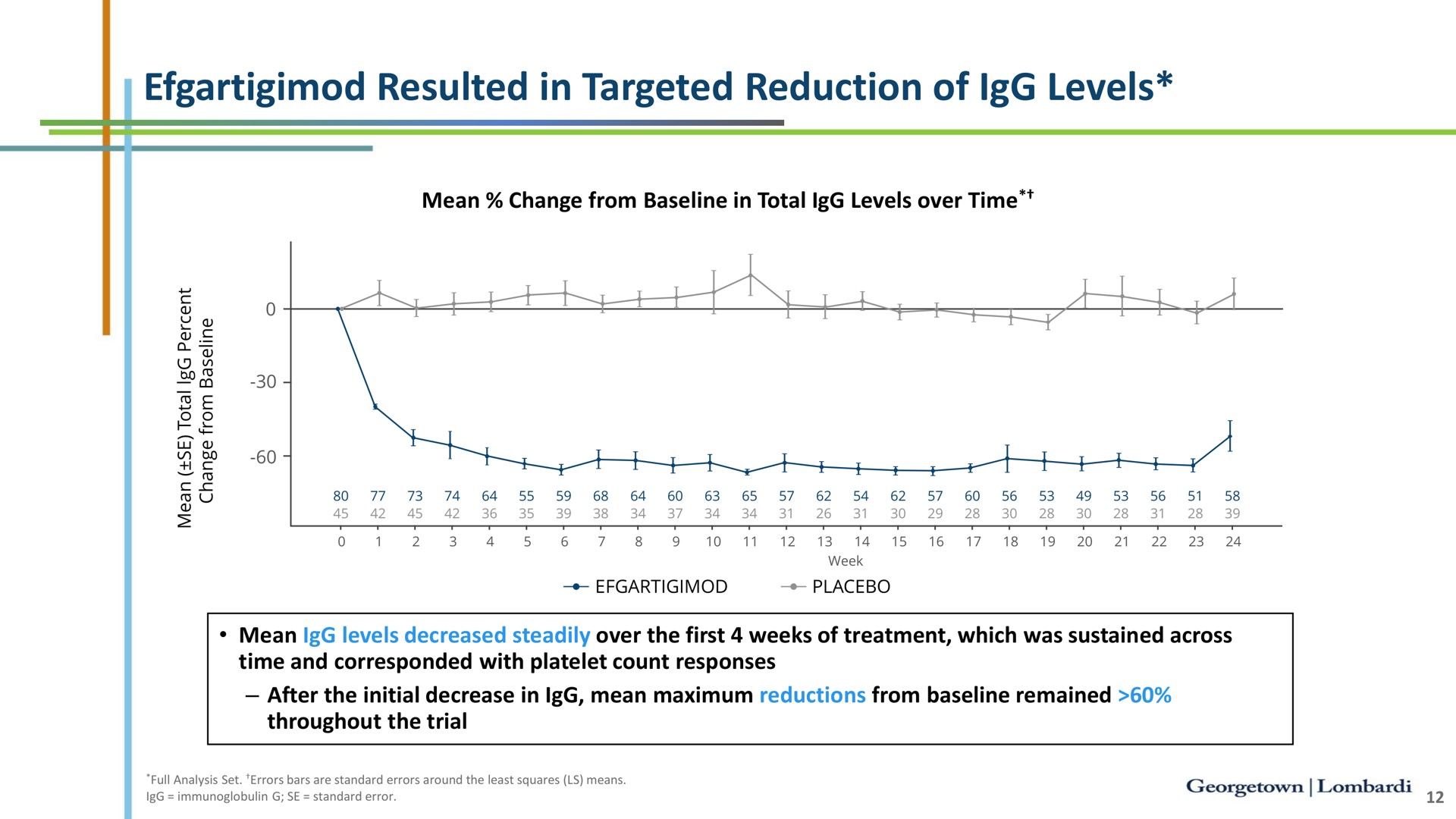 resulted in targeted reduction of levels | argenx SE