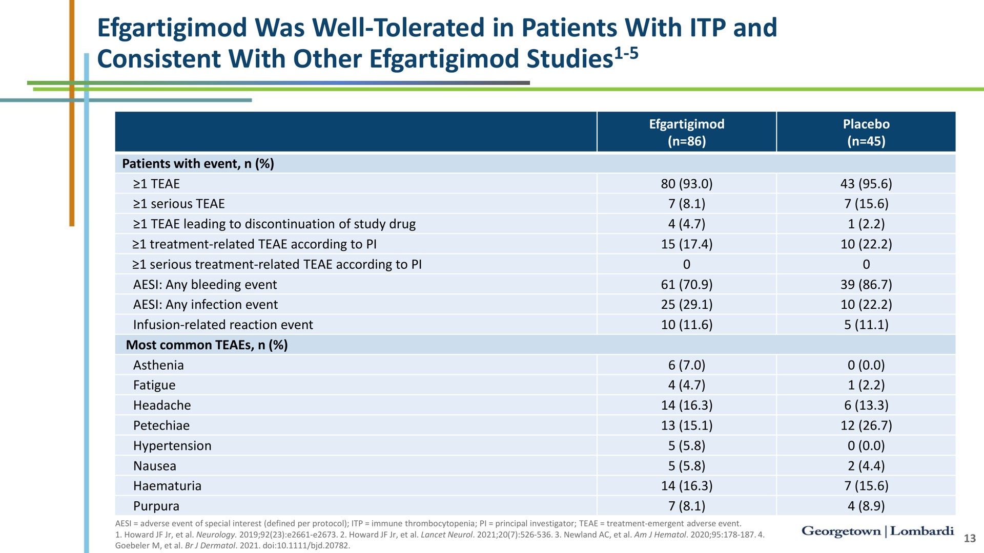 was well tolerated in patients with and consistent with other studies studies | argenx SE