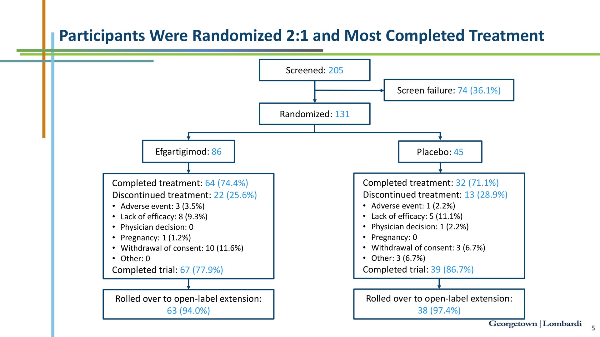 participants were randomized and most completed treatment | argenx SE
