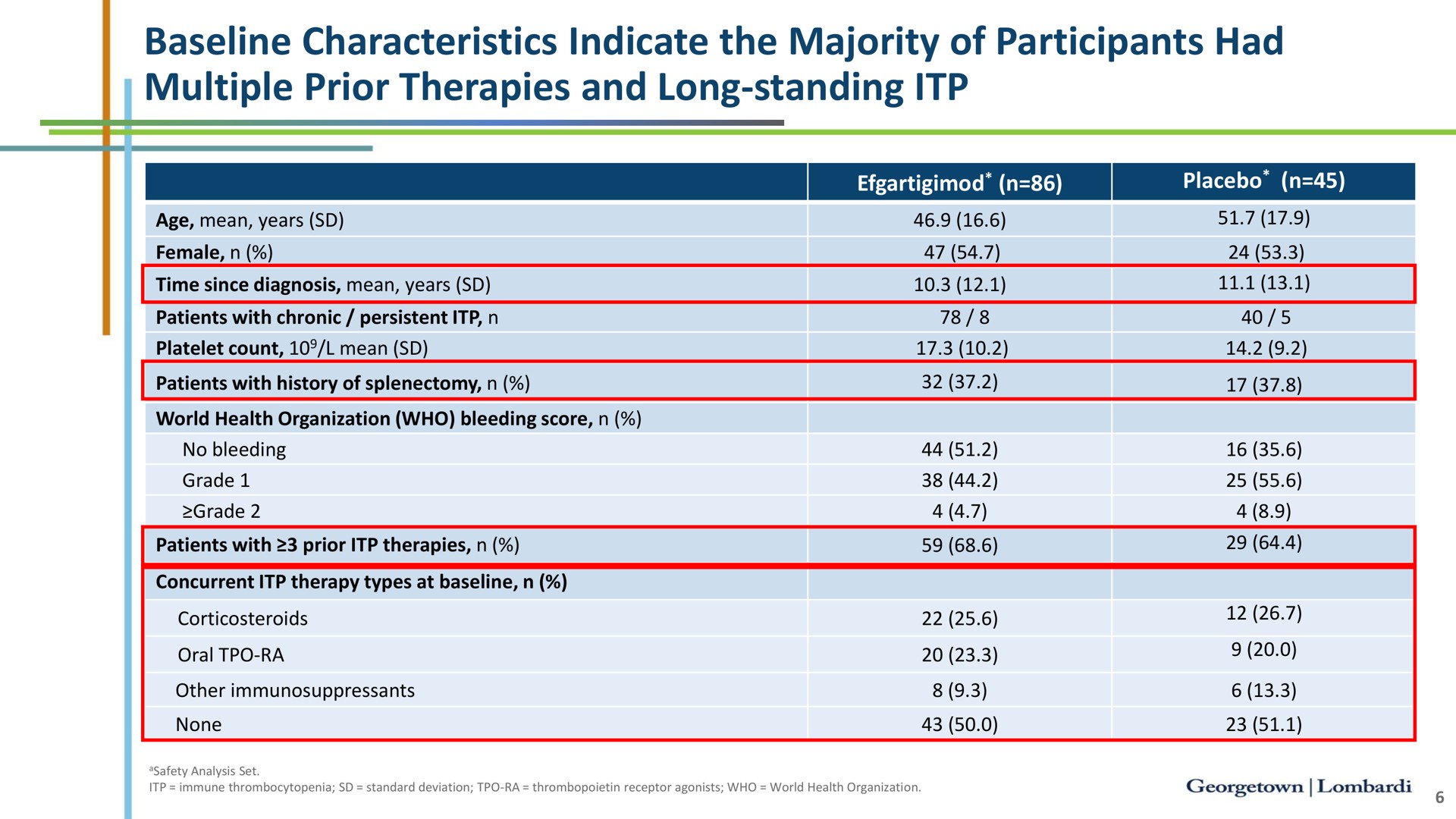 characteristics indicate the majority of participants had multiple prior therapies and long standing | argenx SE
