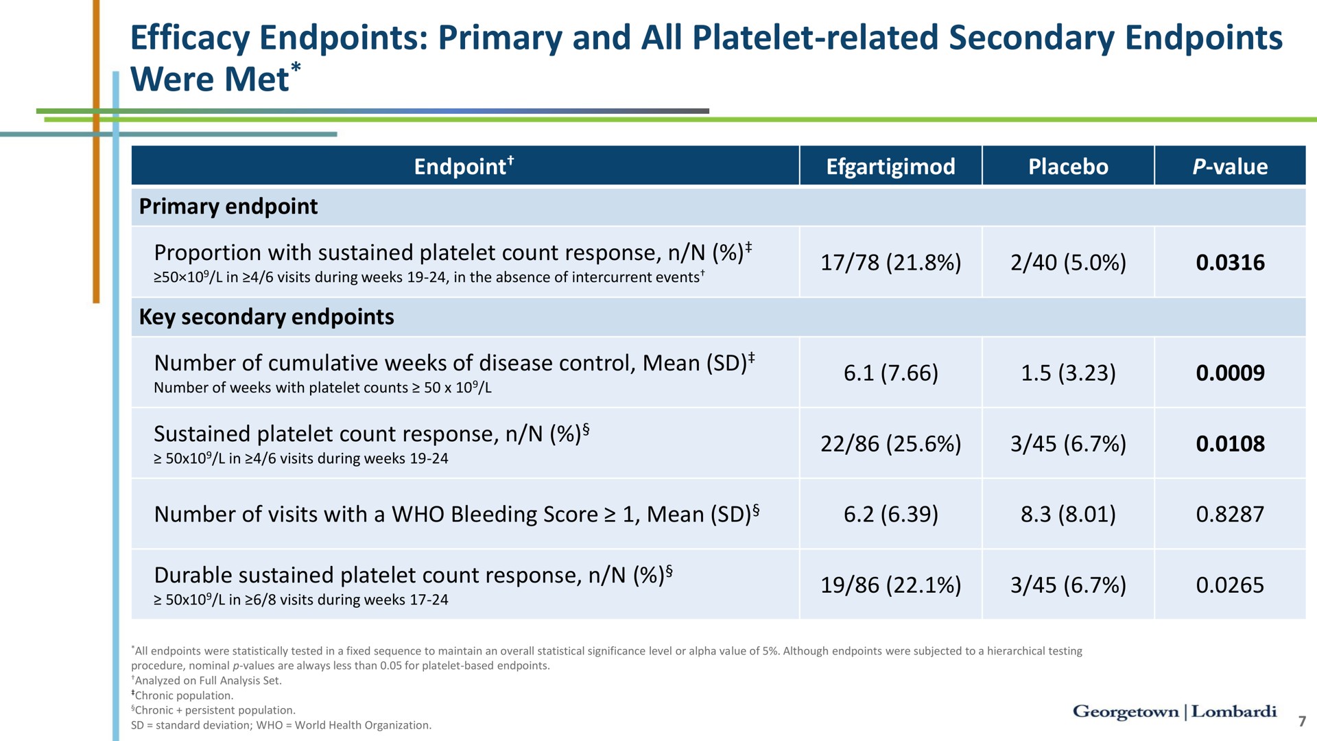 efficacy primary and all platelet related secondary were met | argenx SE