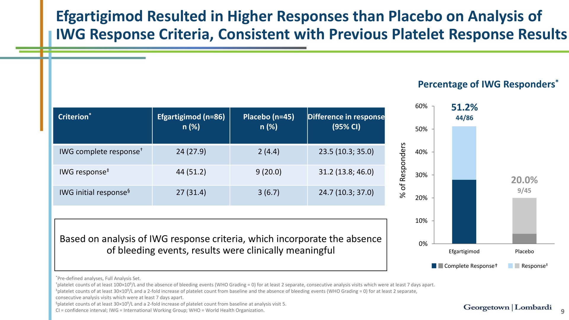 resulted in higher responses than placebo on analysis of response criteria consistent with previous platelet response results | argenx SE