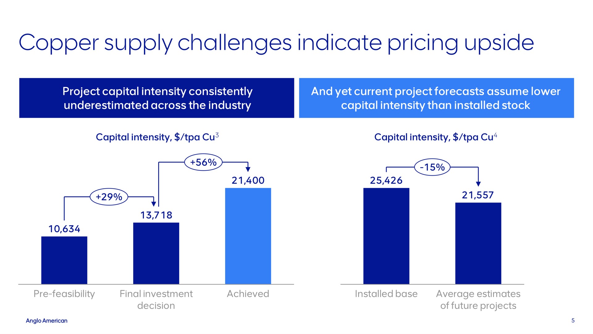 copper supply challenges indicate pricing upside | AngloAmerican