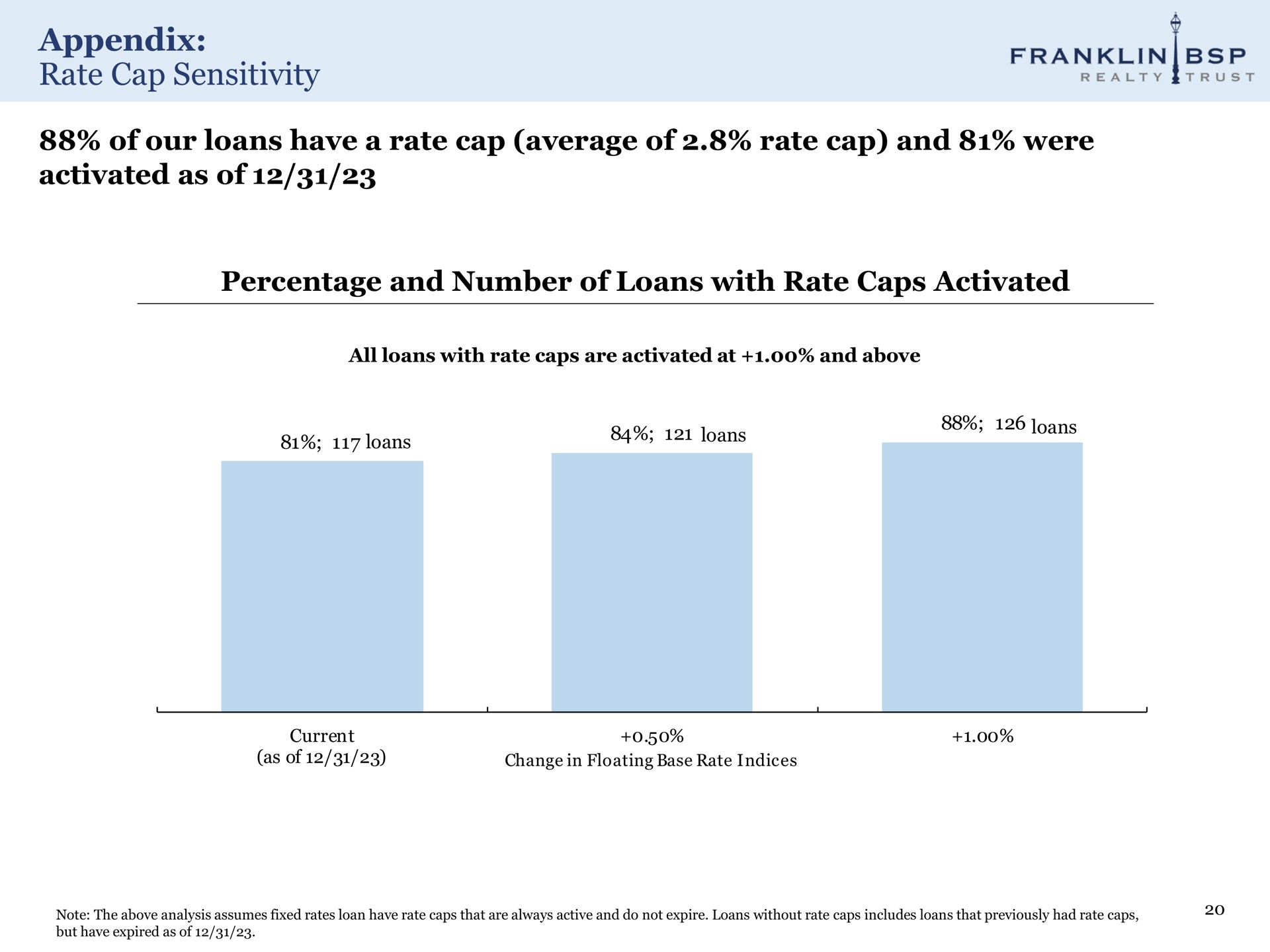 appendix rate cap sensitivity of our loans have a rate cap average of rate cap and were activated as of percentage and number of loans with rate caps activated | Franklin BSP Realty Trust