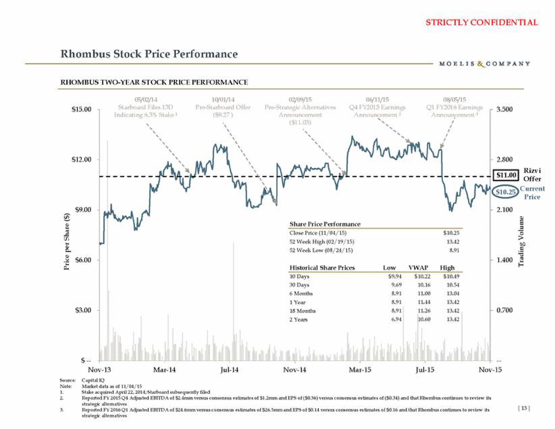 rhombus stock price performance earning six | Moelis & Company