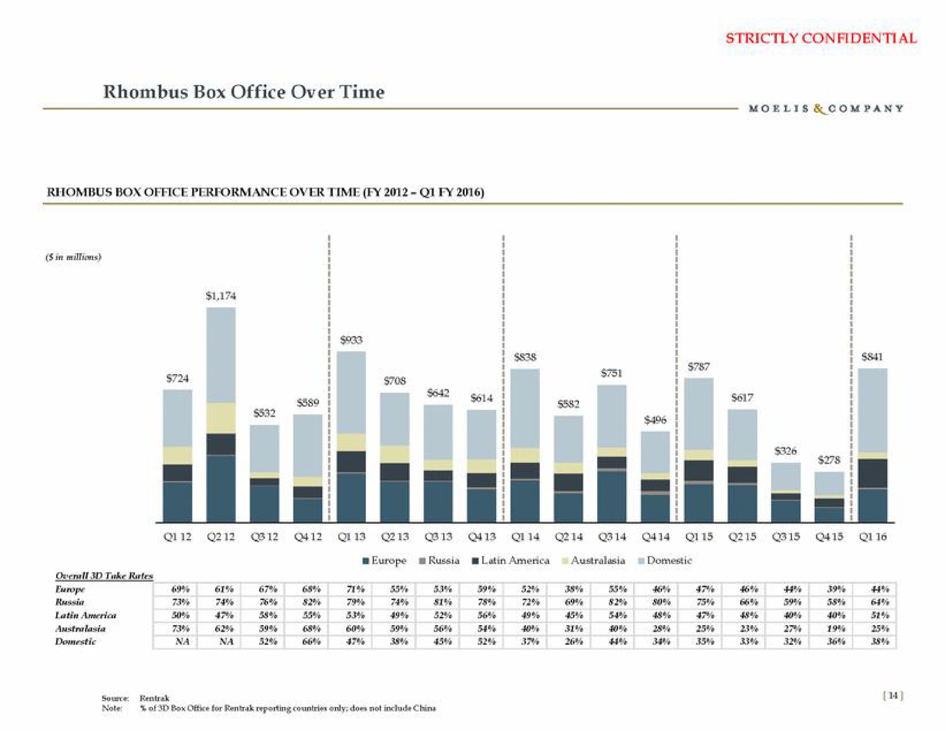 rhombus box office over time | Moelis & Company